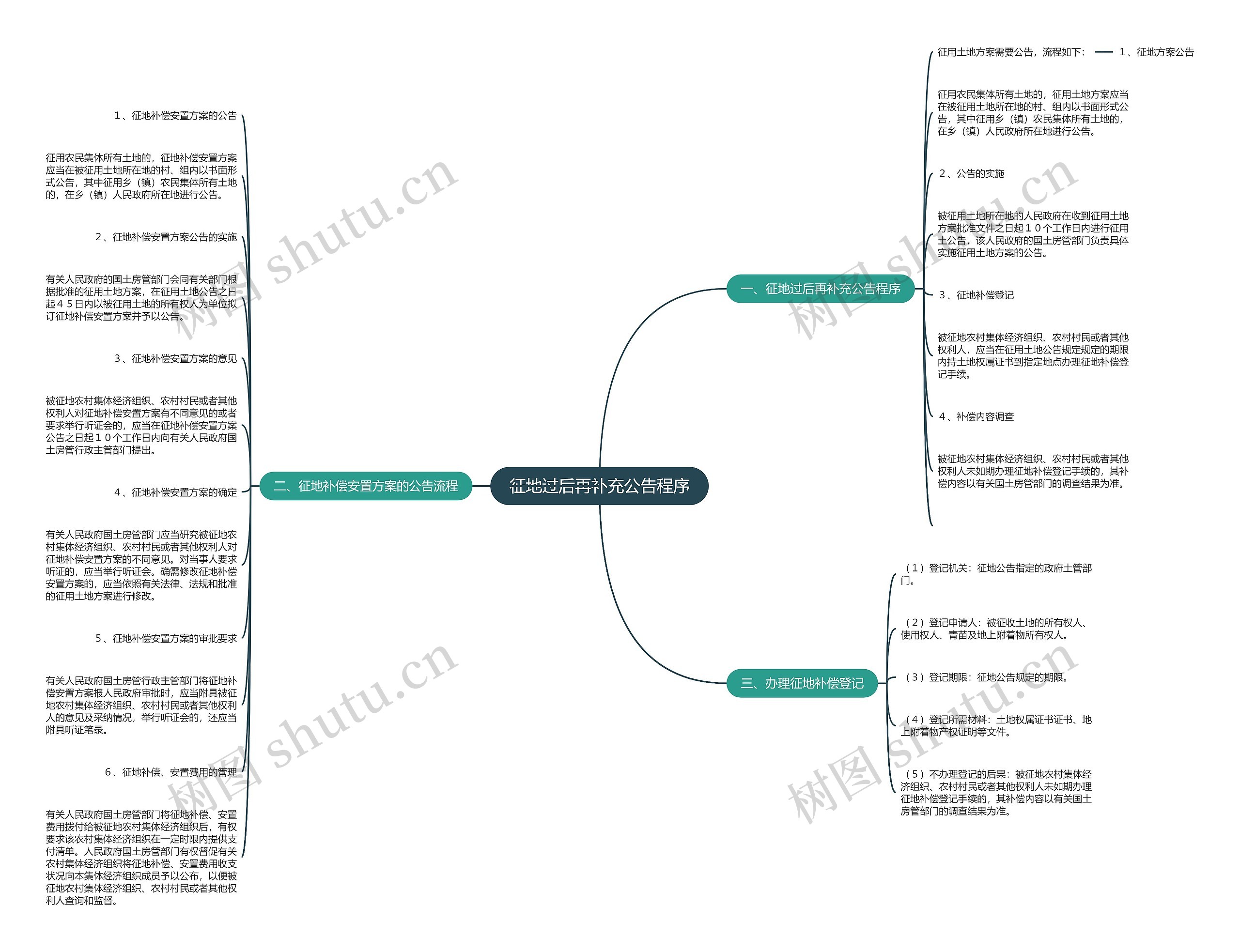 征地过后再补充公告程序思维导图