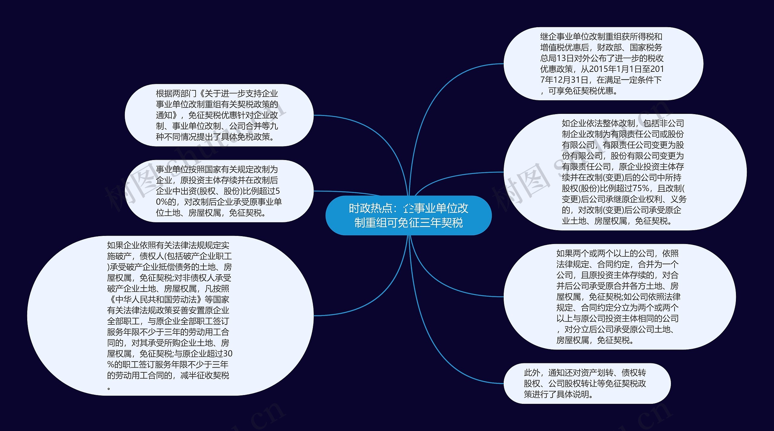 时政热点：企事业单位改制重组可免征三年契税思维导图