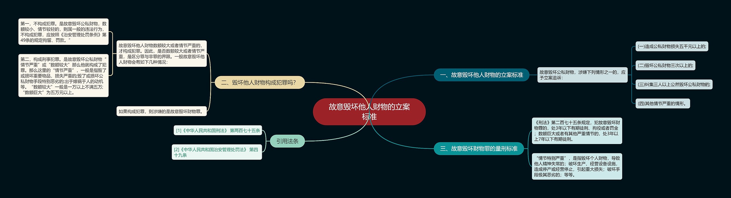 故意毁坏他人财物的立案标准思维导图