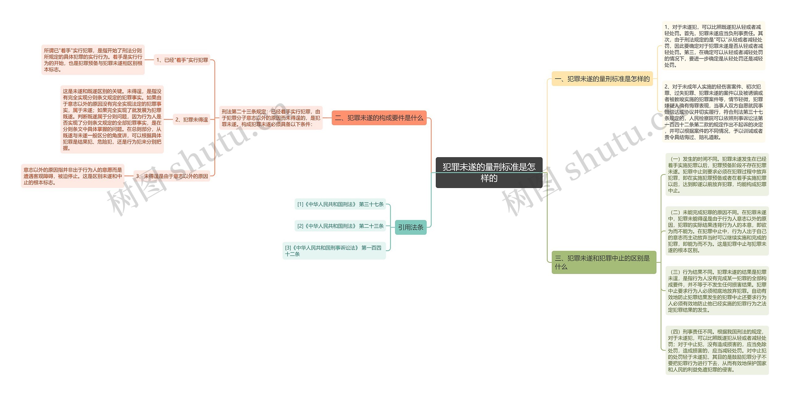 犯罪未遂的量刑标准是怎样的思维导图