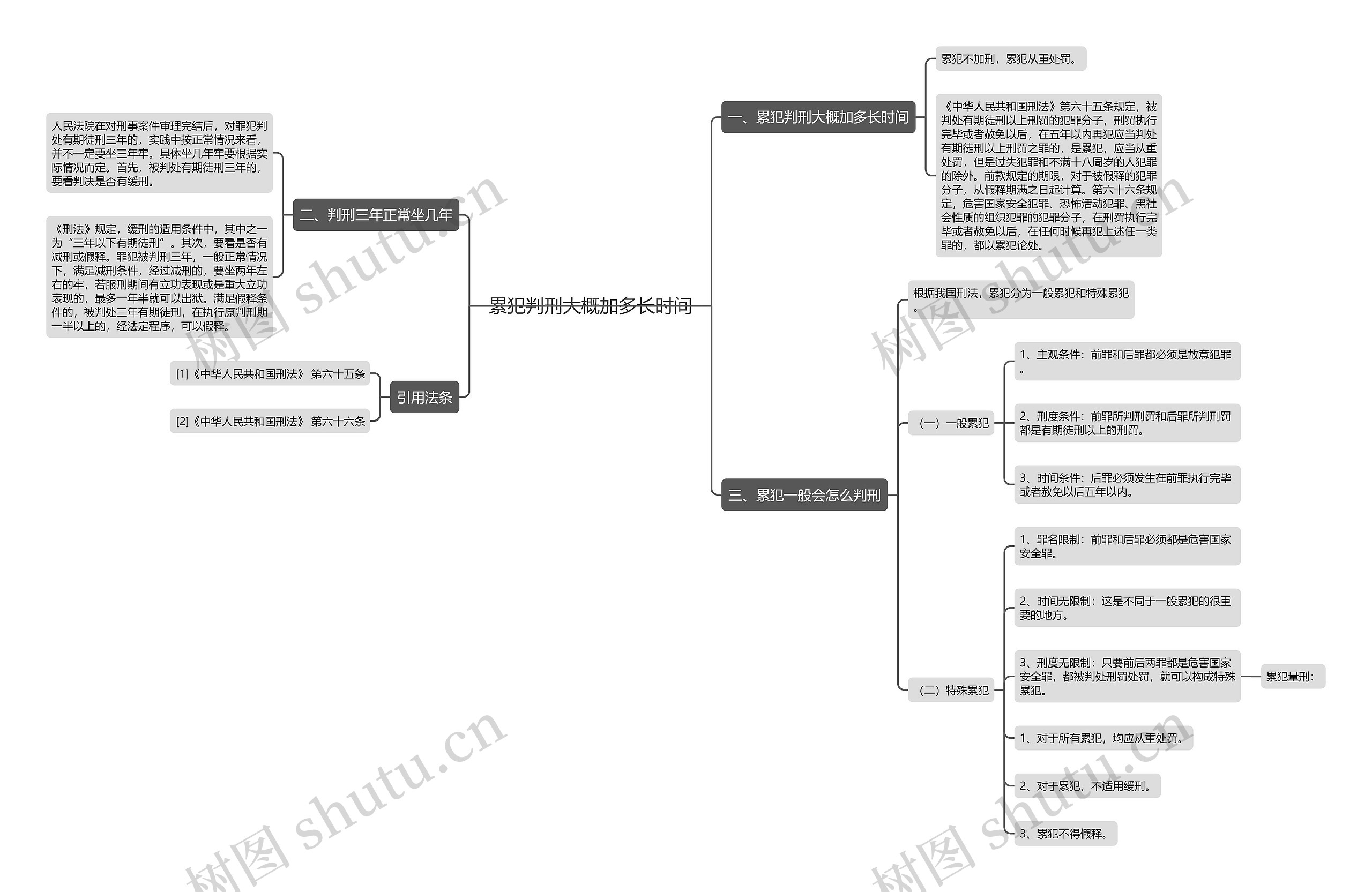 累犯判刑大概加多长时间思维导图