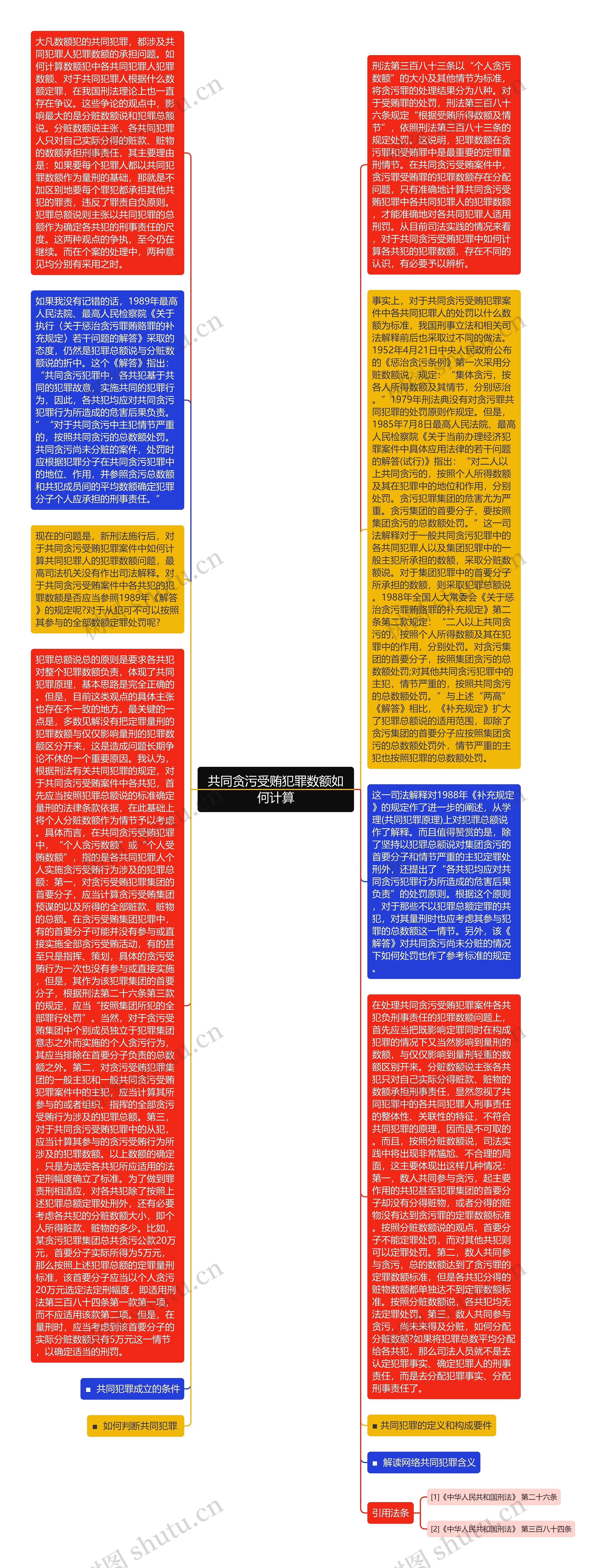 共同贪污受贿犯罪数额如何计算思维导图