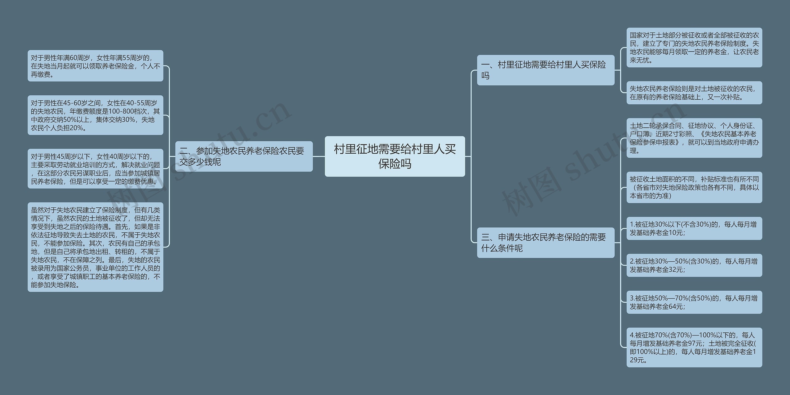 村里征地需要给村里人买保险吗思维导图