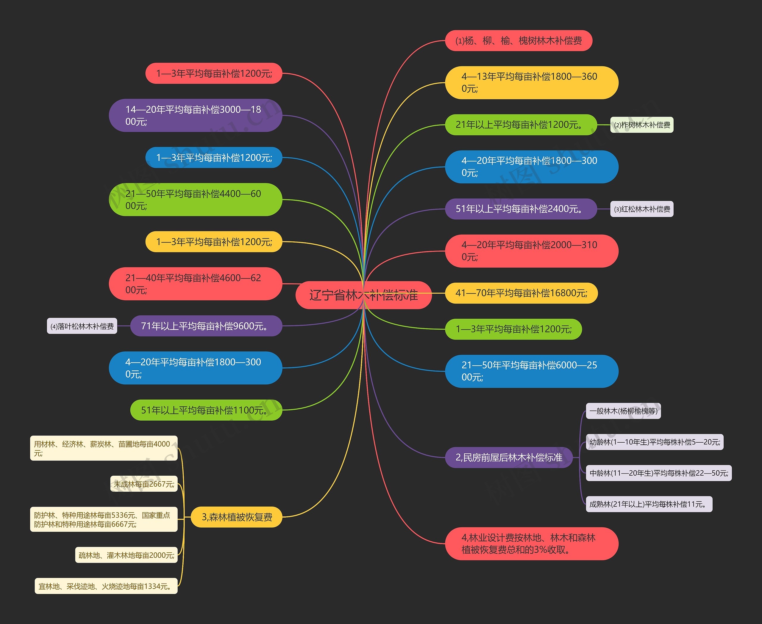 辽宁省林木补偿标准思维导图