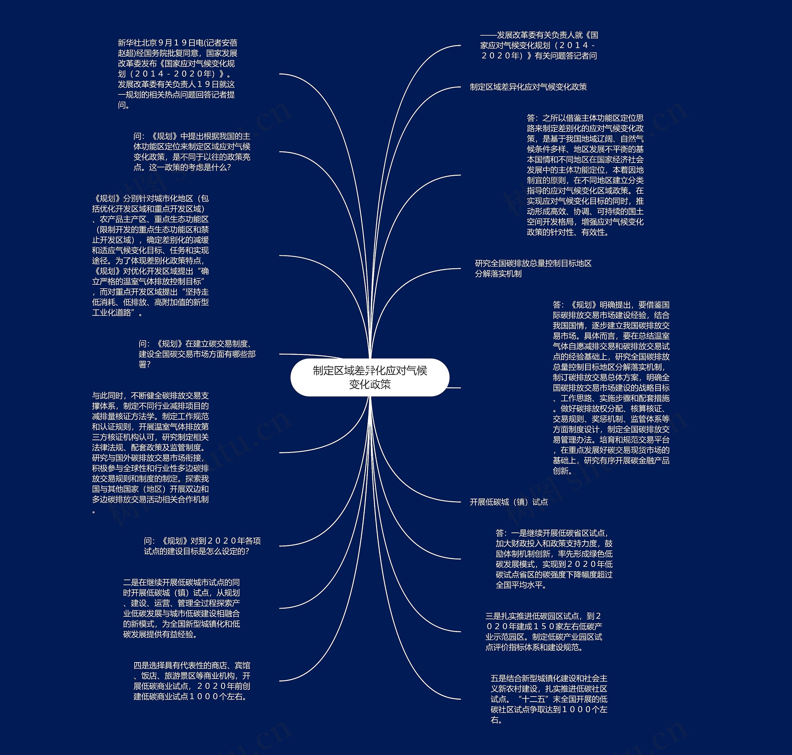 制定区域差异化应对气候变化政策思维导图