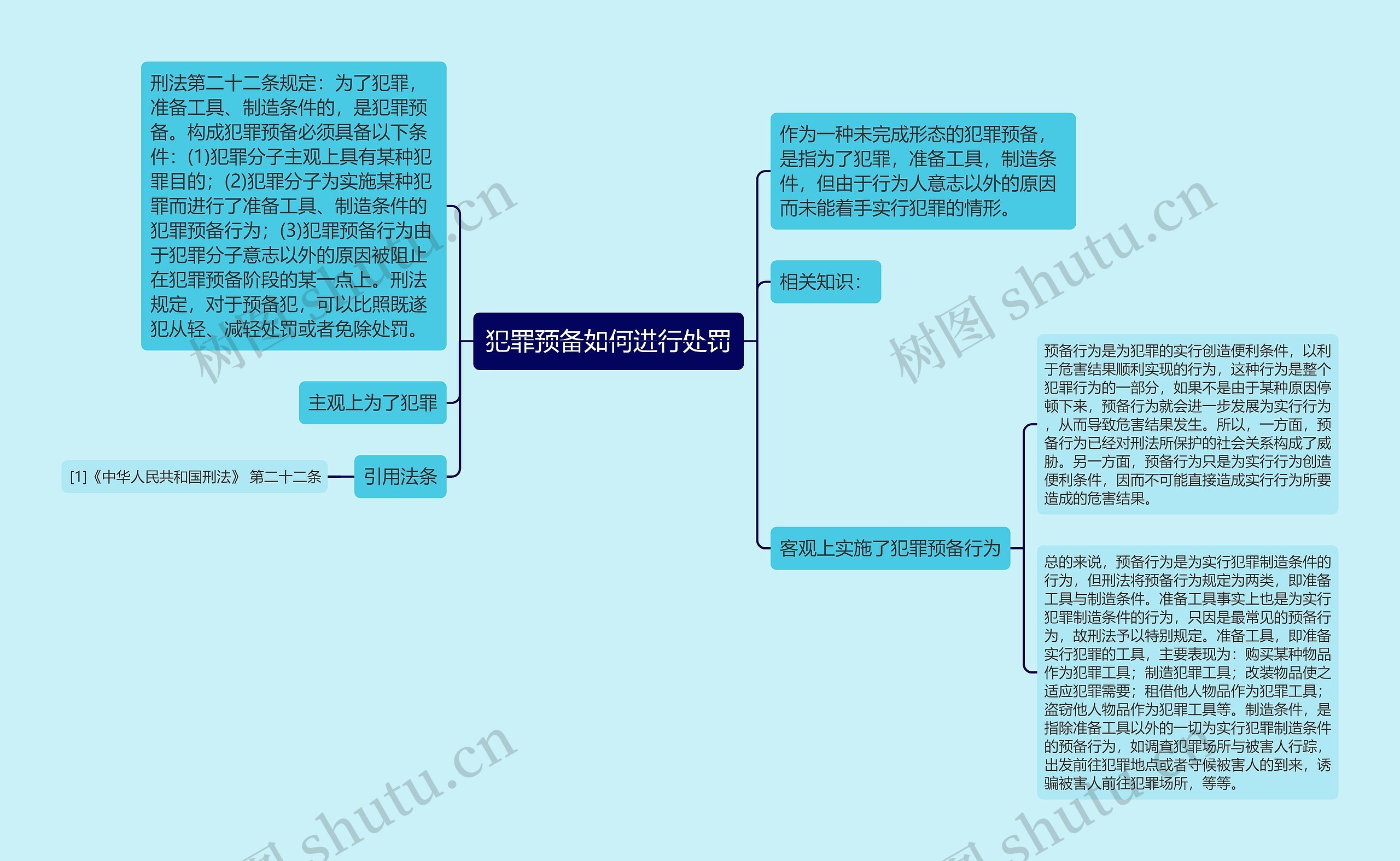 犯罪预备如何进行处罚思维导图