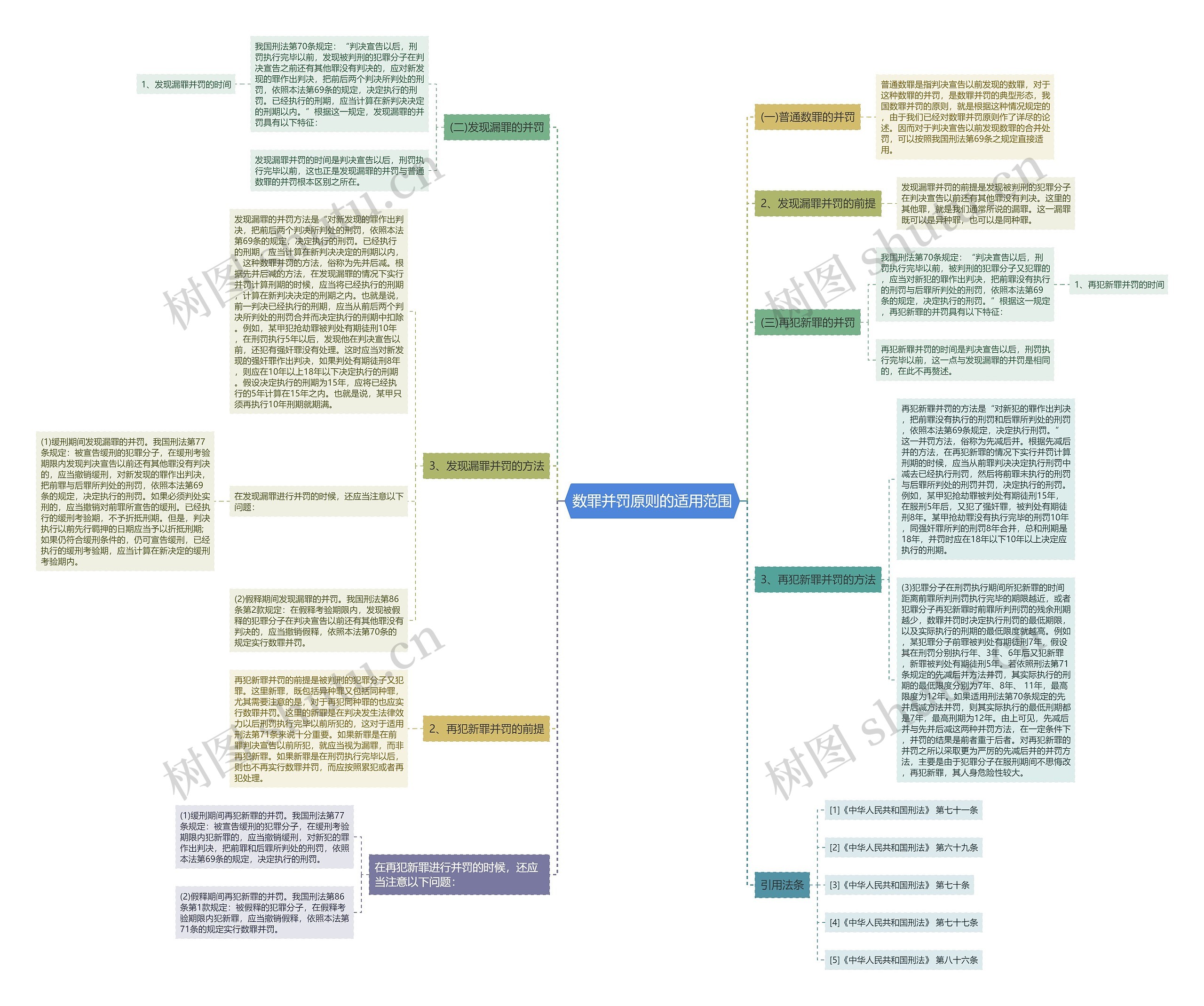 数罪并罚原则的适用范围思维导图