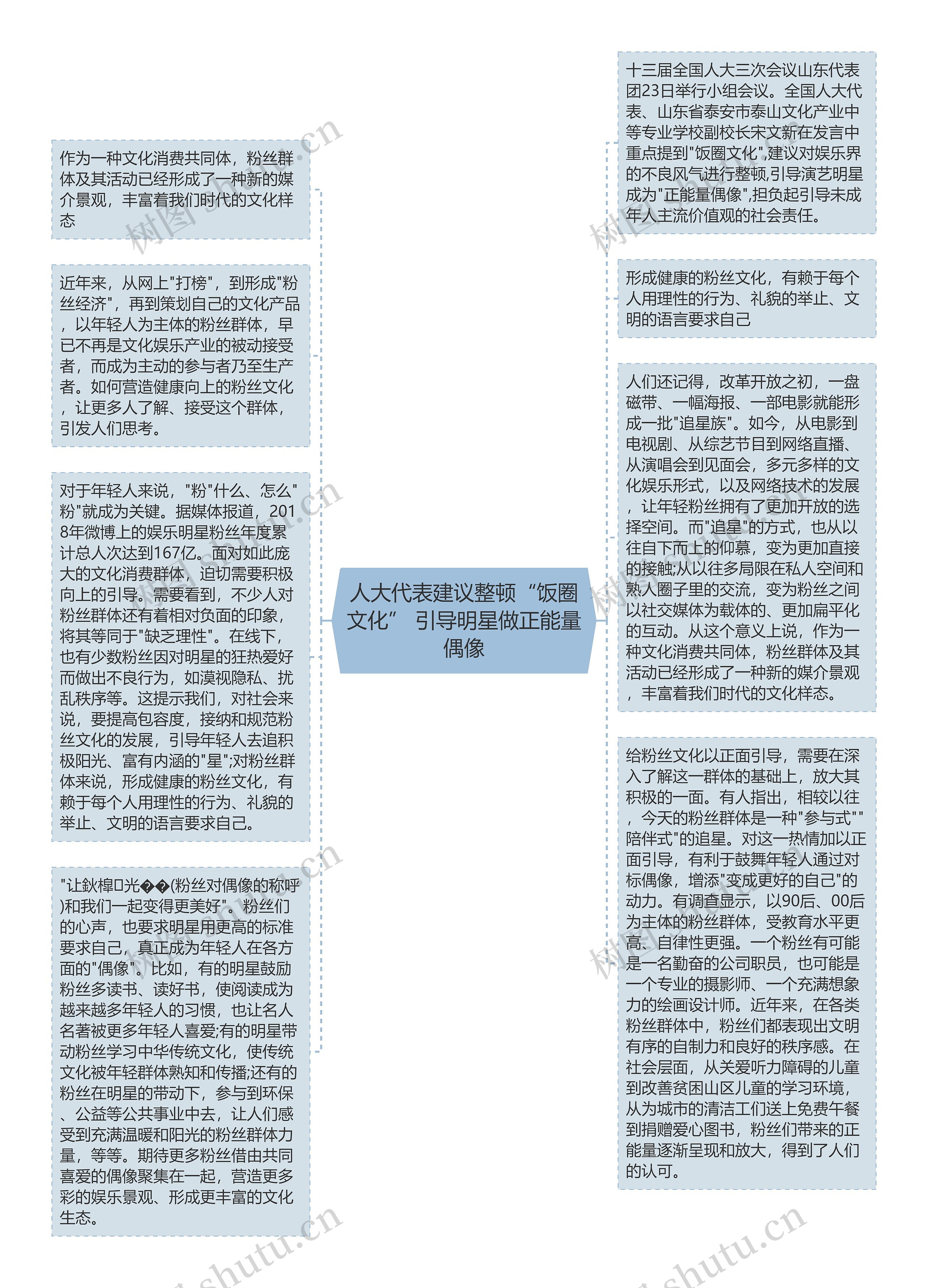 人大代表建议整顿“饭圈文化” 引导明星做正能量偶像思维导图