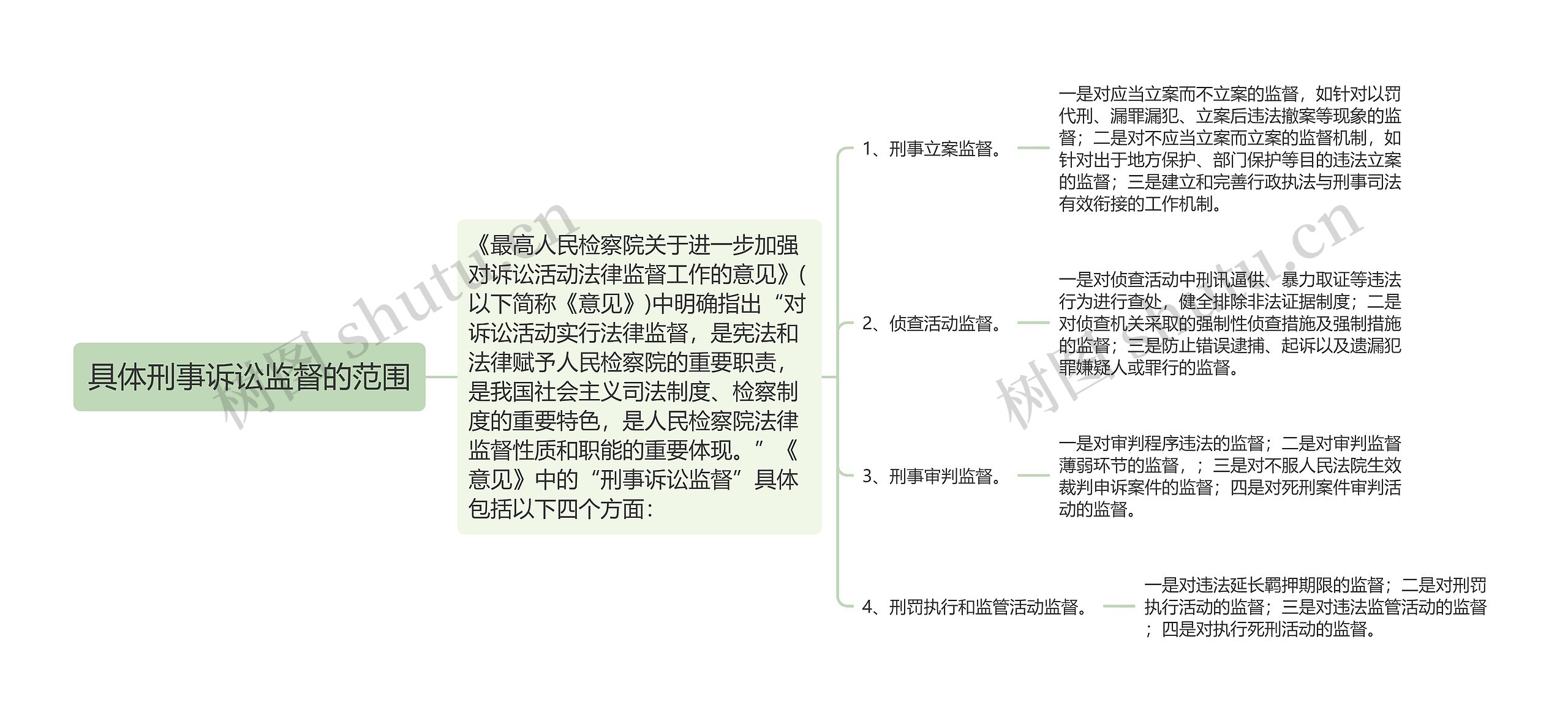 具体刑事诉讼监督的范围思维导图