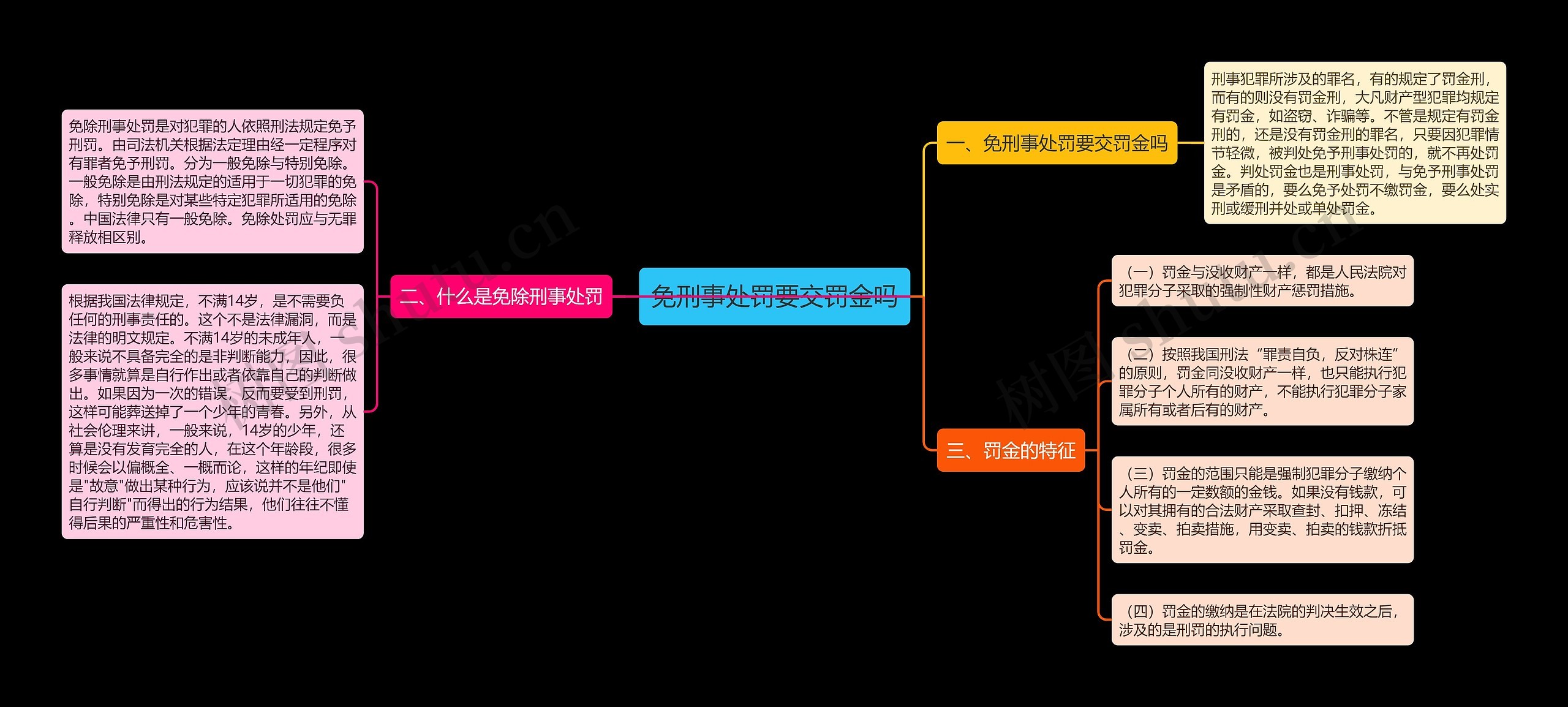 免刑事处罚要交罚金吗思维导图