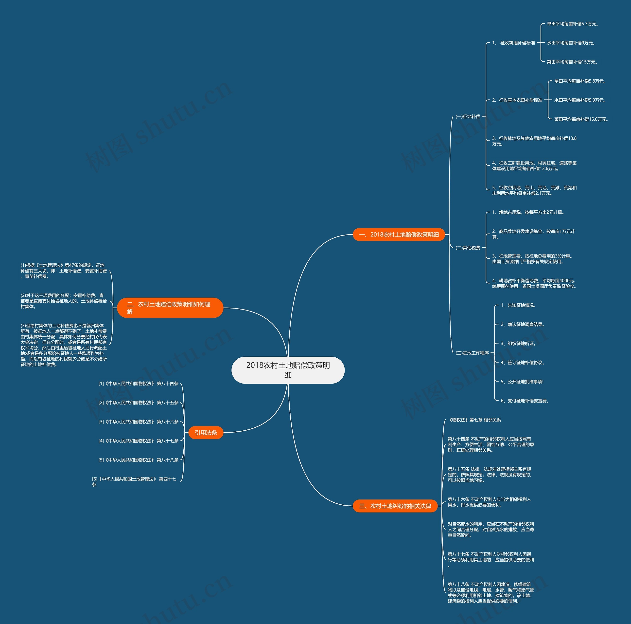 2018农村土地赔偿政策明细思维导图