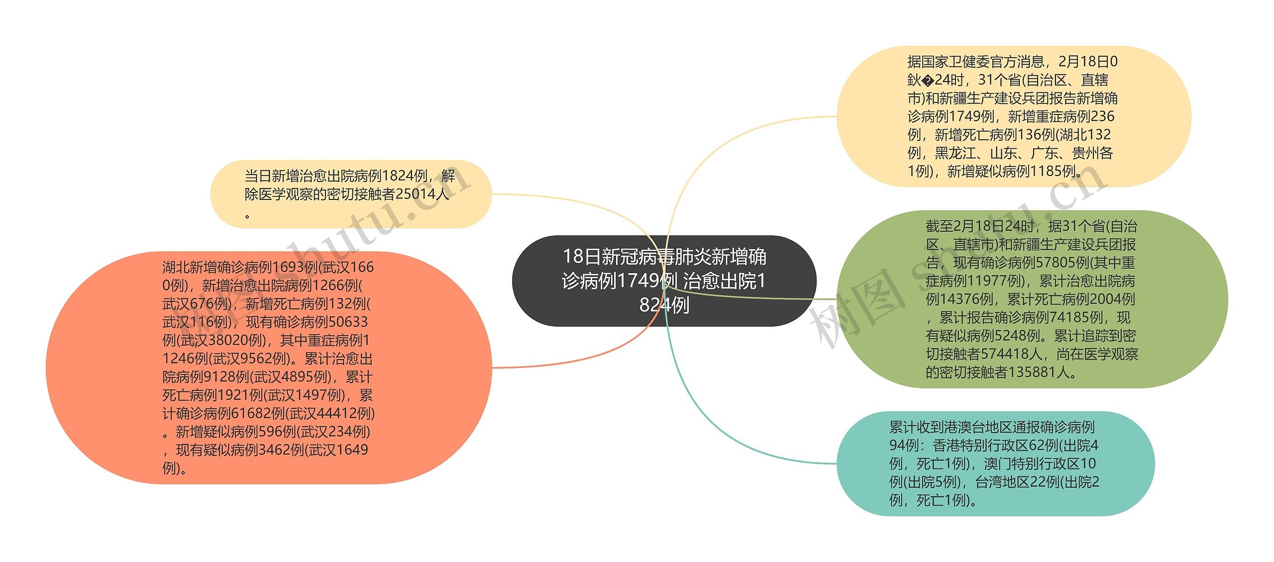 18日新冠病毒肺炎新增确诊病例1749例 治愈出院1824例思维导图