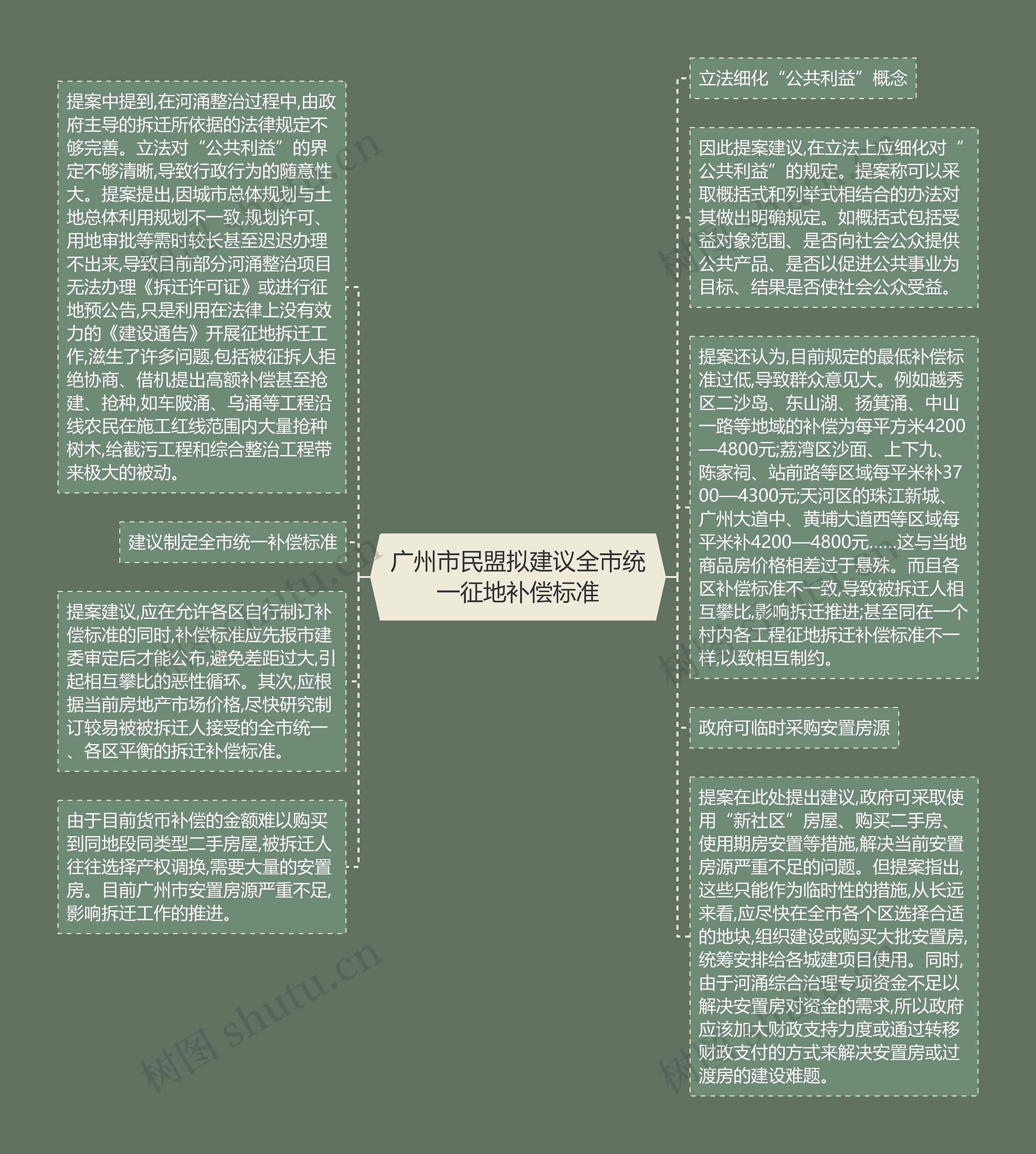 广州市民盟拟建议全市统一征地补偿标准思维导图