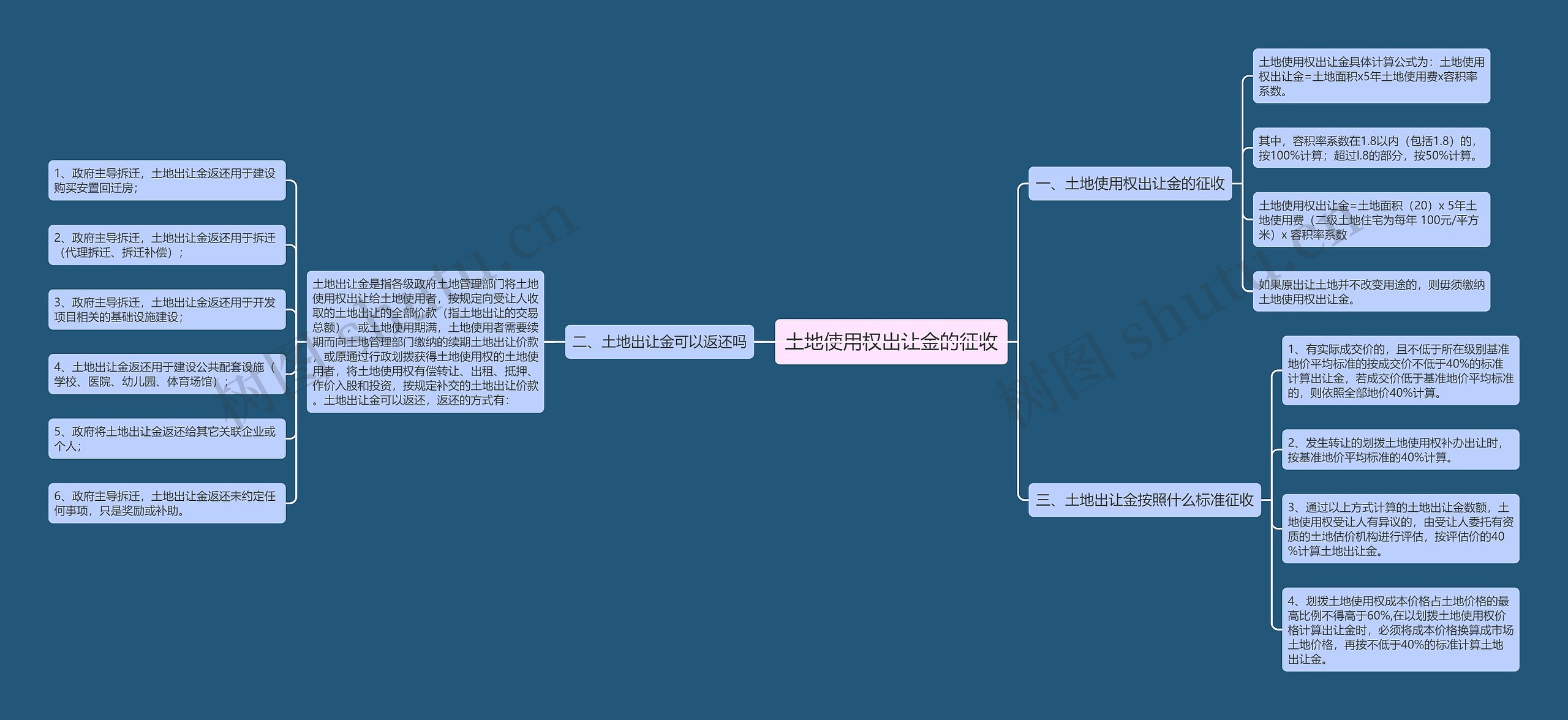 土地使用权出让金的征收思维导图