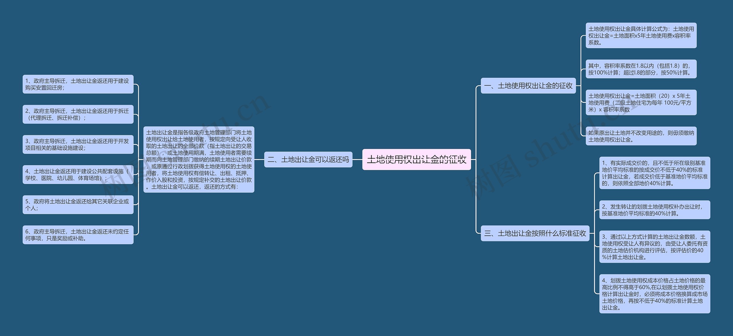 土地使用权出让金的征收 土地使用权出让金的征收