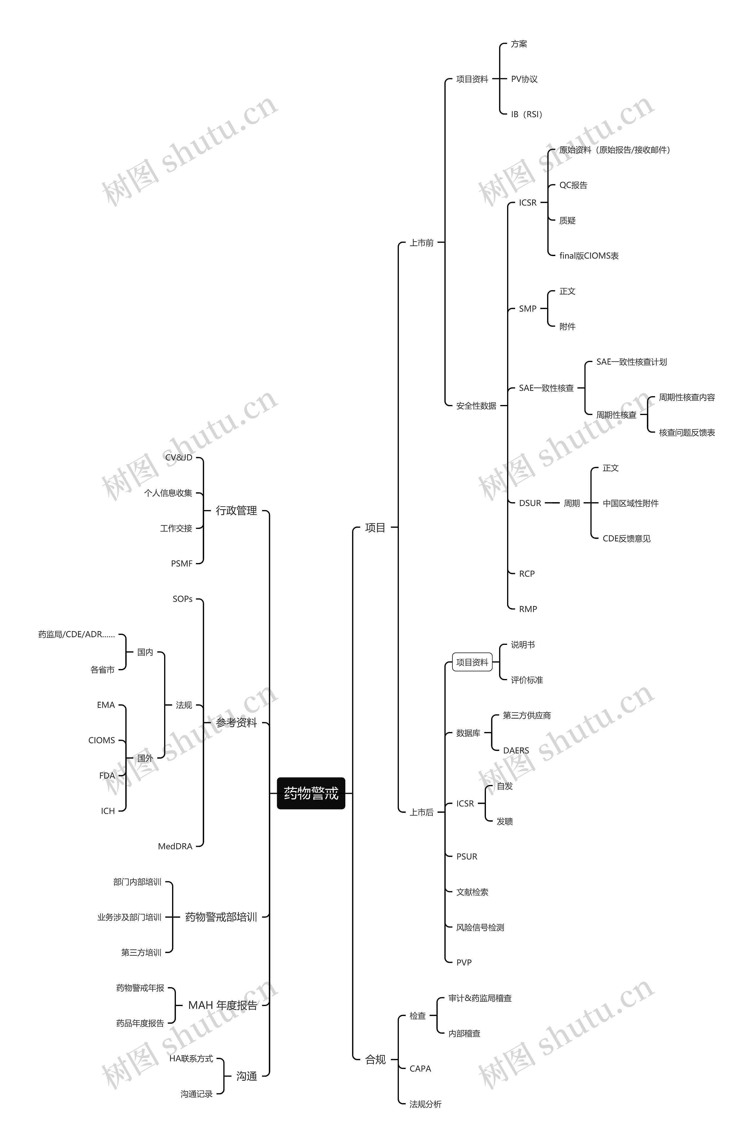 药物警戒思维导图