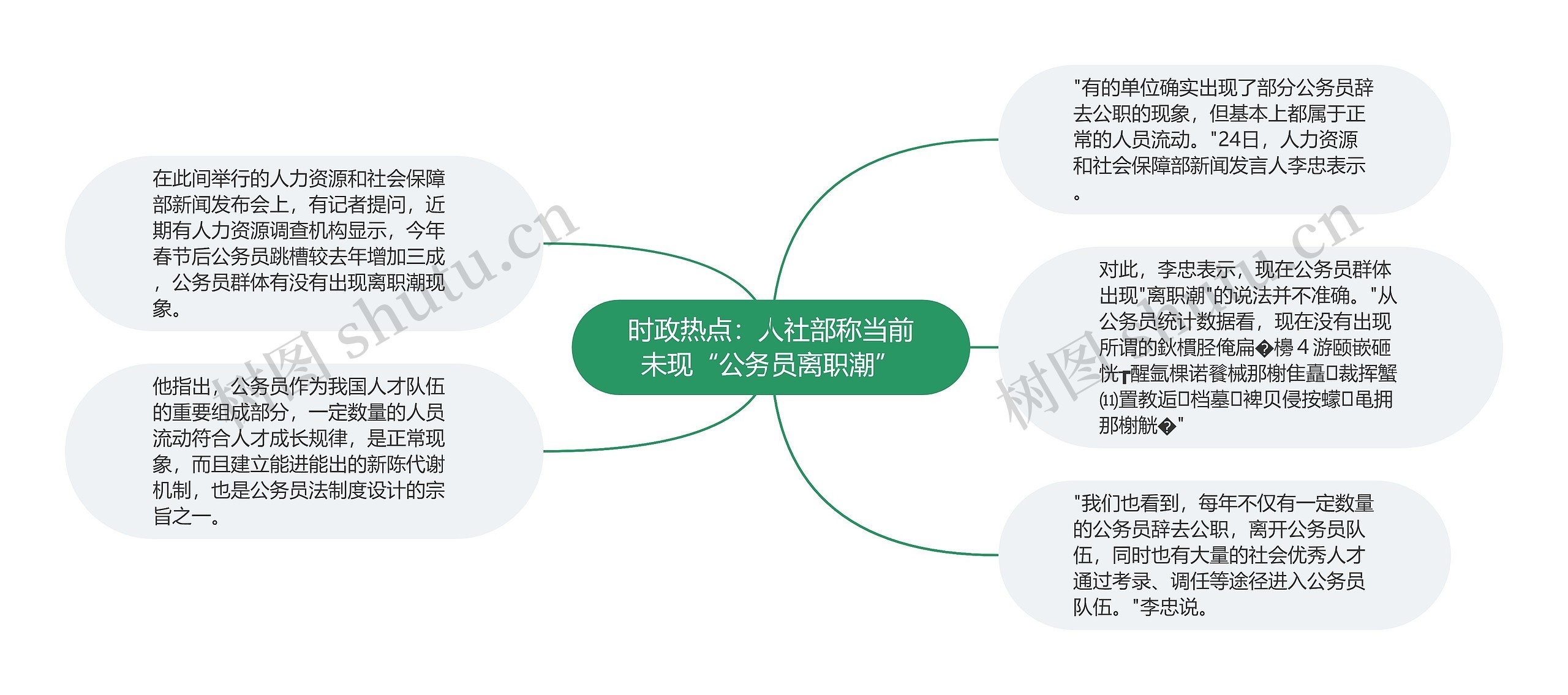 时政热点：人社部称当前未现“公务员离职潮”思维导图