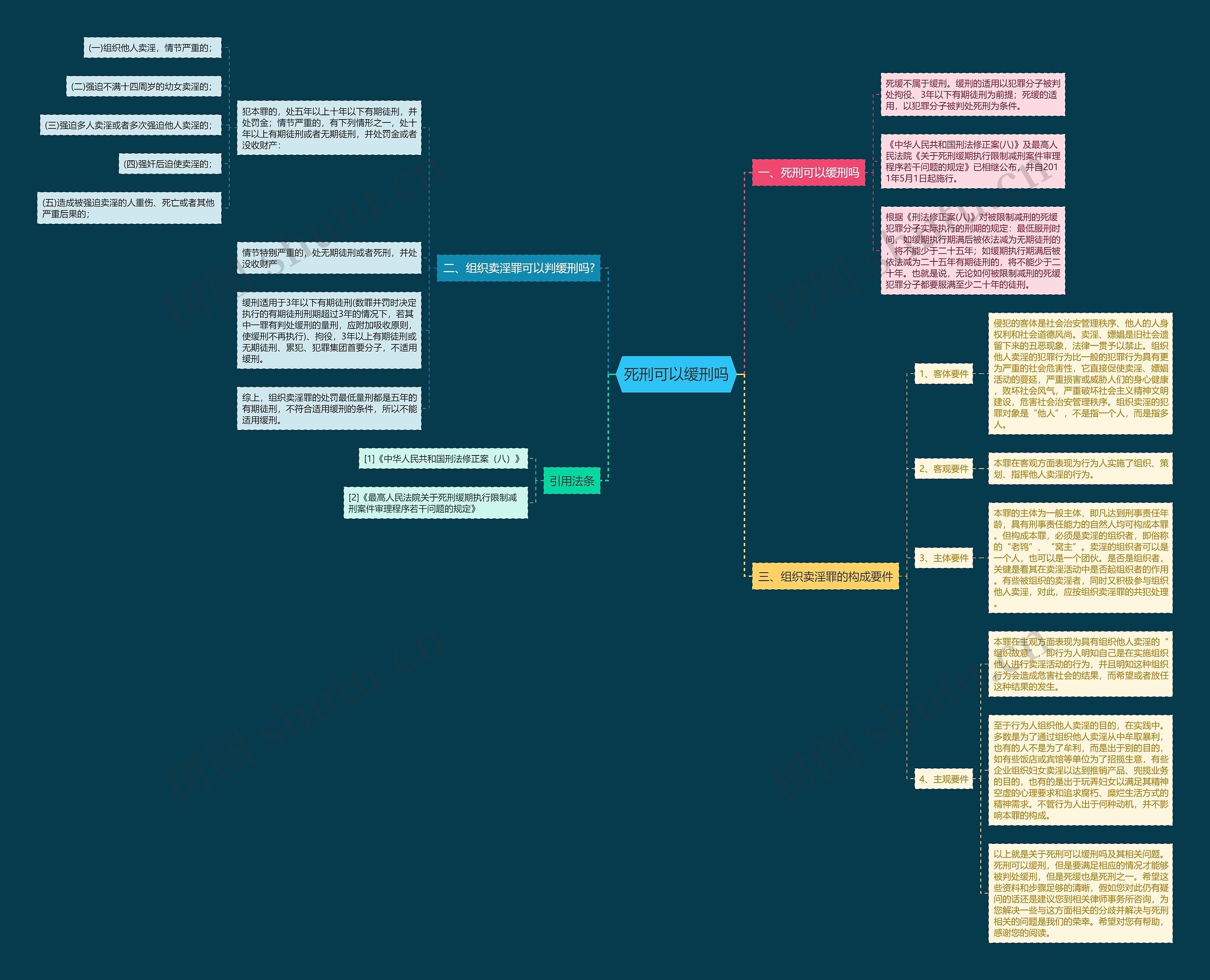 死刑可以缓刑吗思维导图