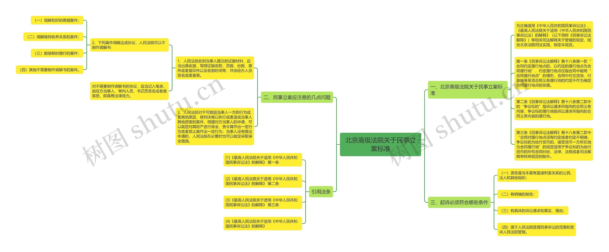 北京高级法院关于民事立案标准思维导图