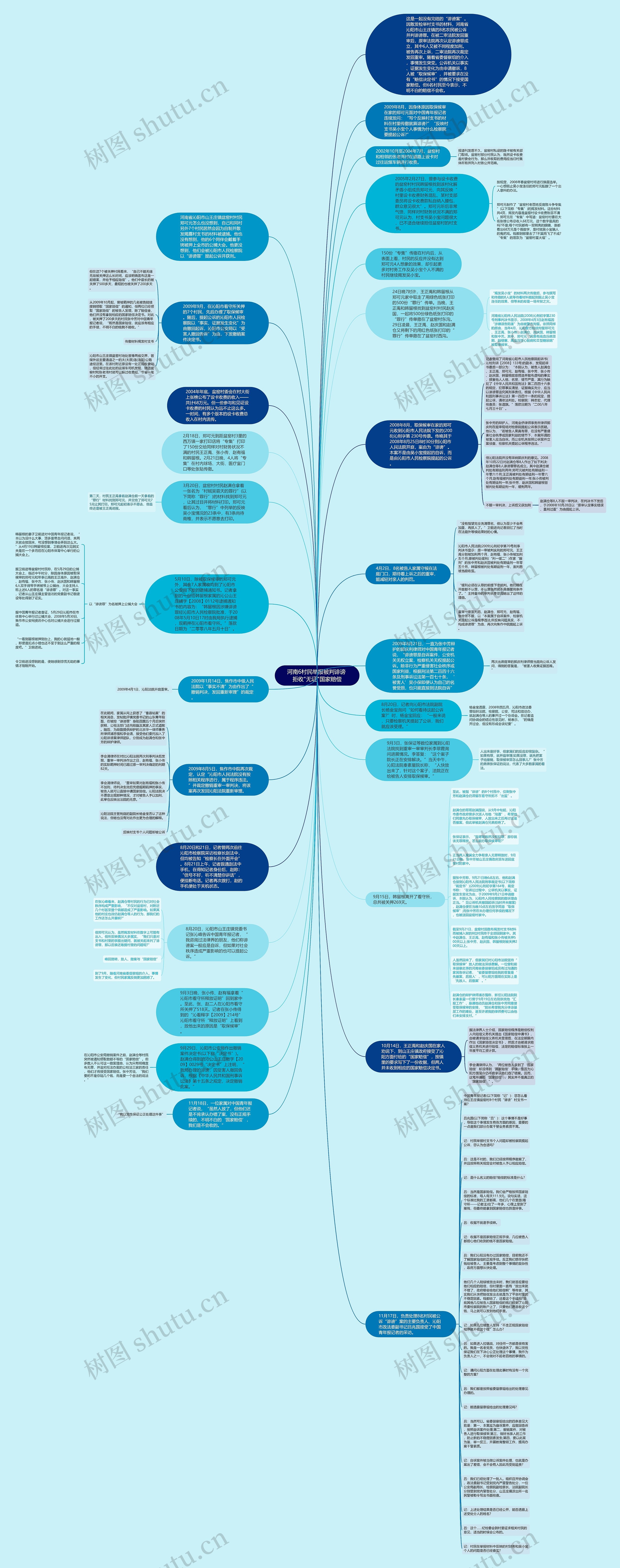 河南6村民举报被判诽谤 拒收"无证"国家赔偿思维导图