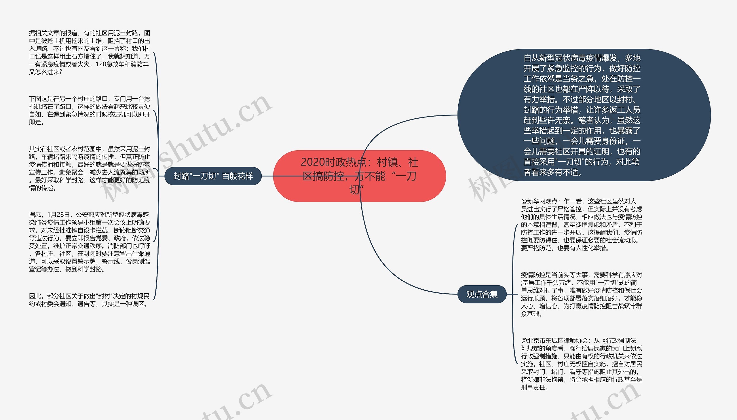 2020时政热点：村镇、社区搞防控，万不能“一刀切”思维导图