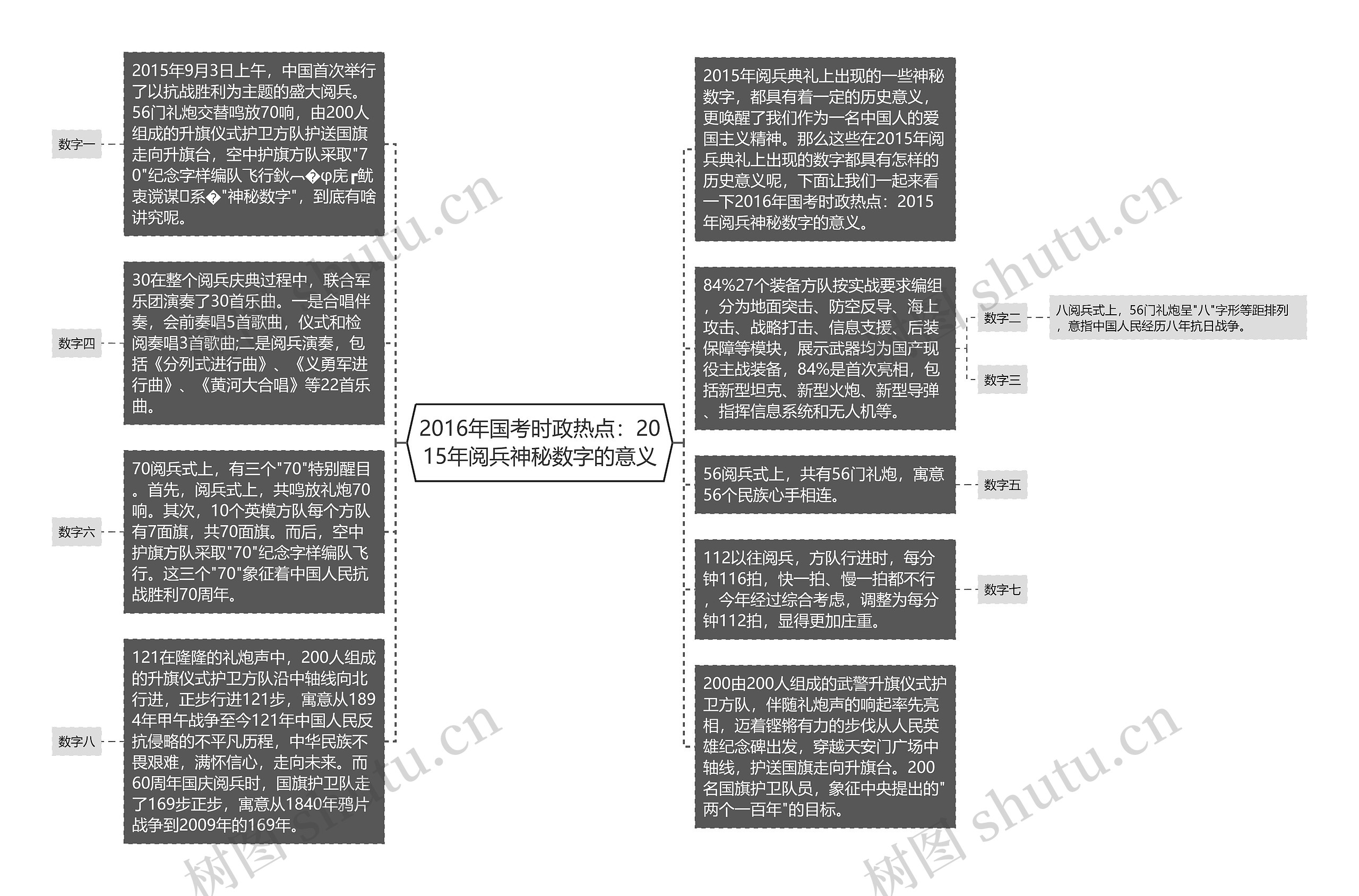 2016年国考时政热点：2015年阅兵神秘数字的意义