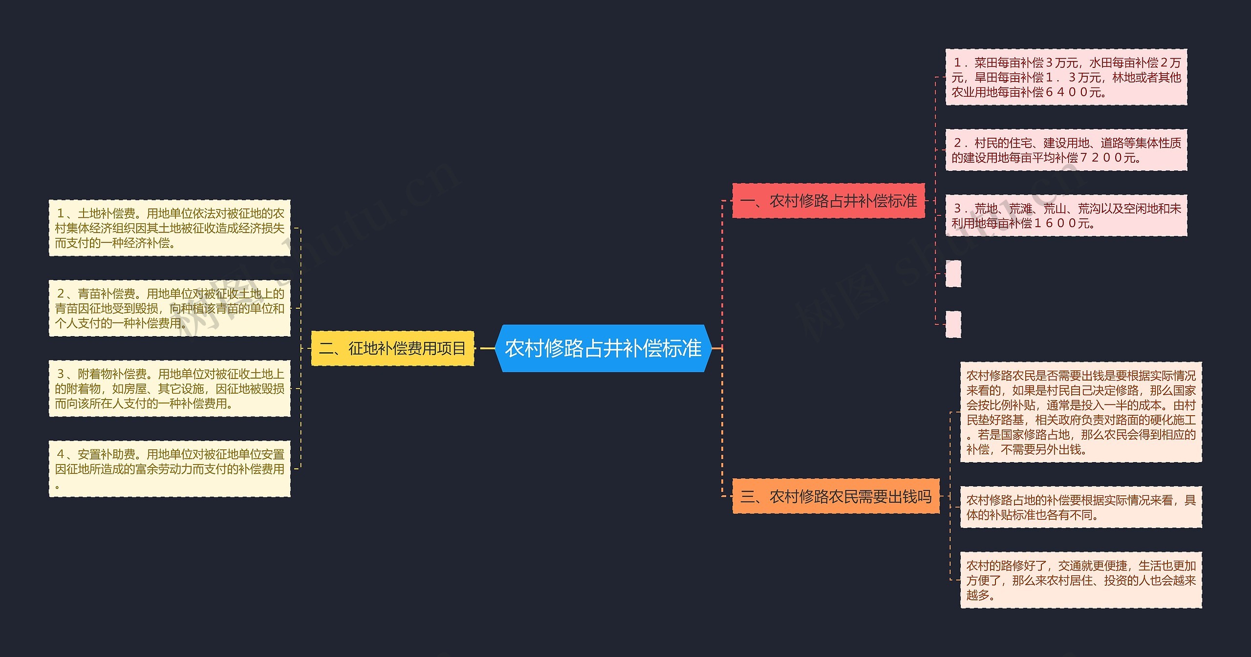 农村修路占井补偿标准思维导图