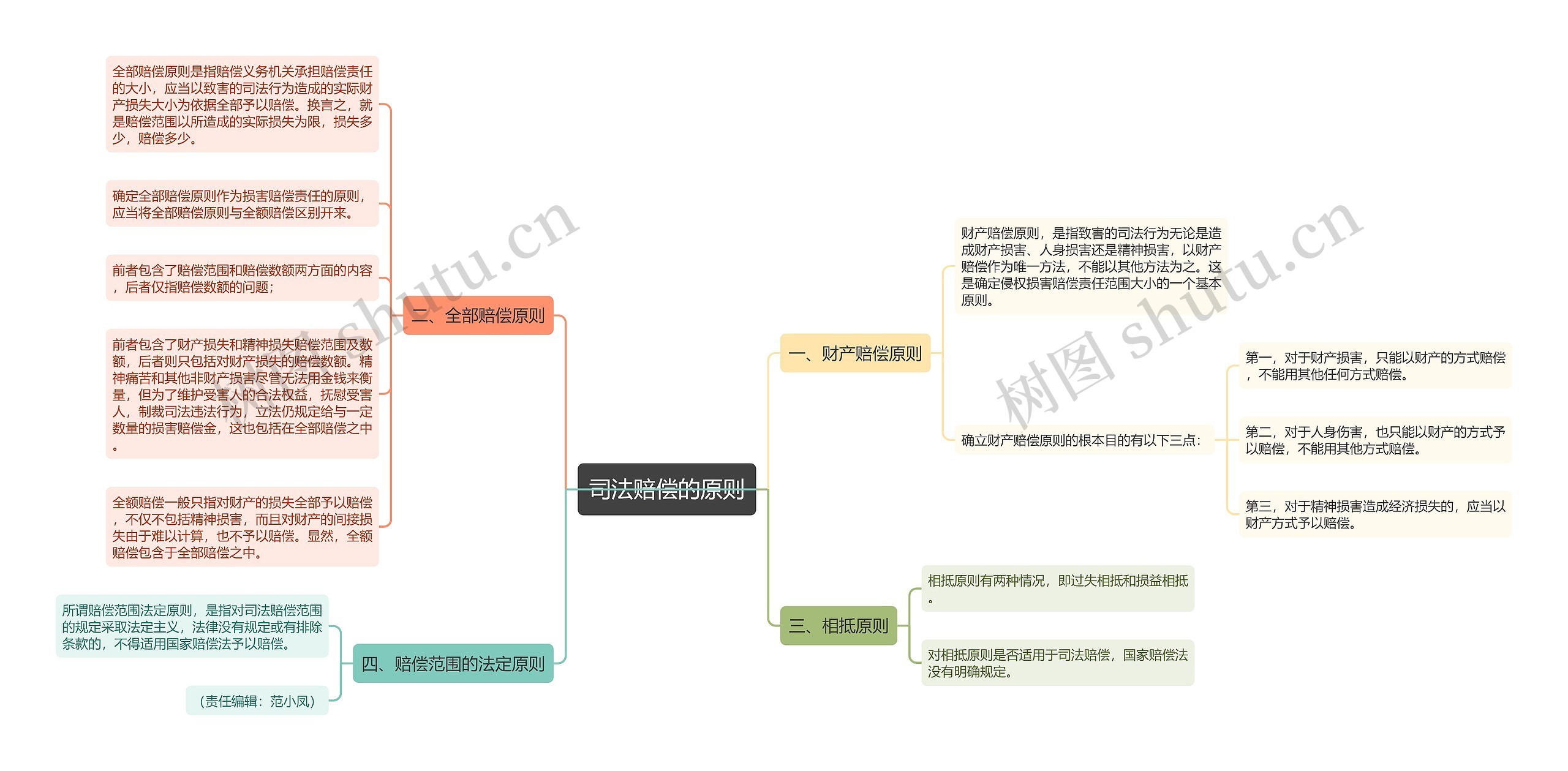 司法赔偿的原则思维导图