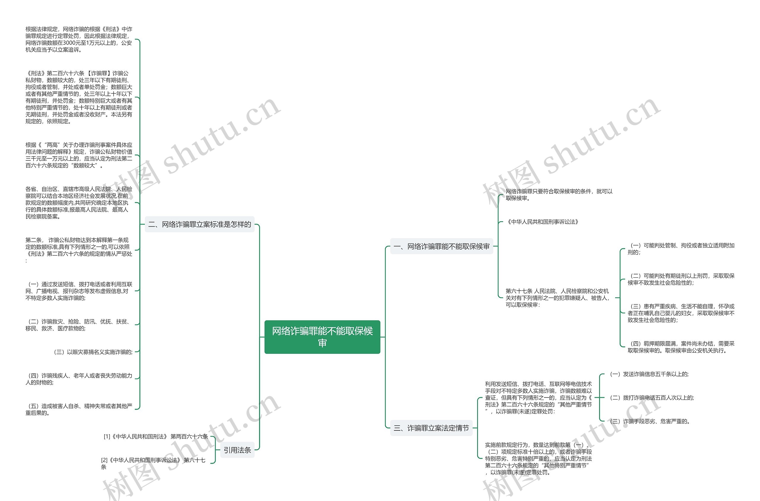 网络诈骗罪能不能取保候审思维导图