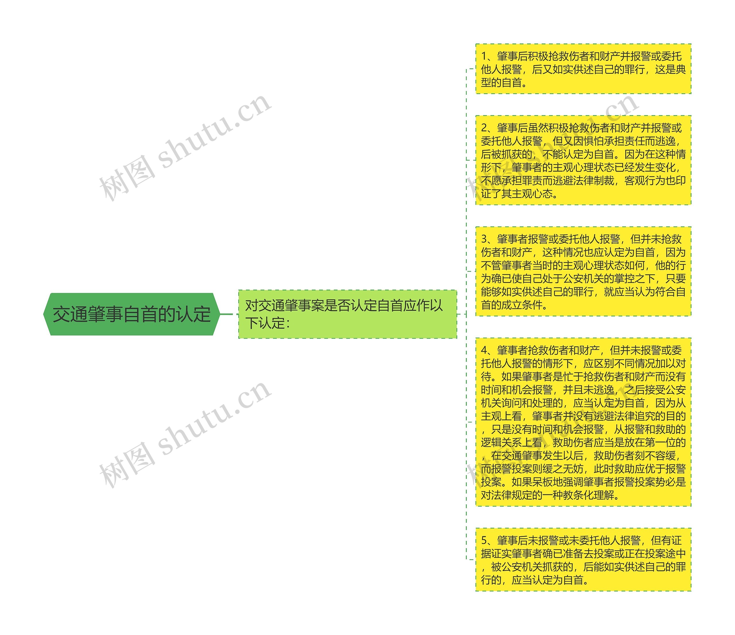 交通肇事自首的认定思维导图