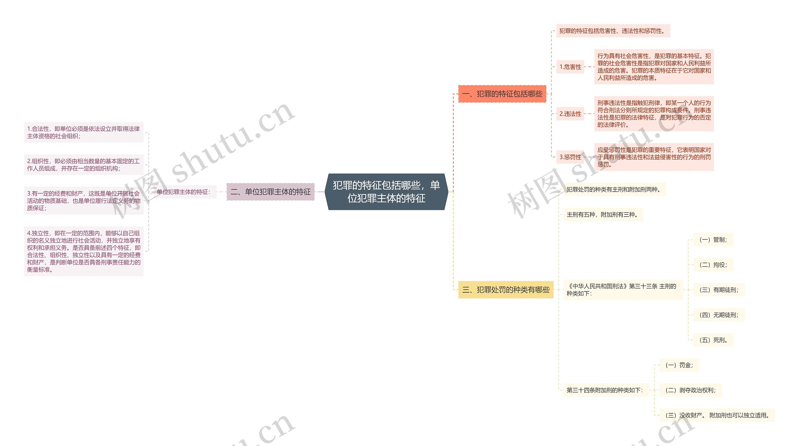 犯罪的特征包括哪些，单位犯罪主体的特征思维导图