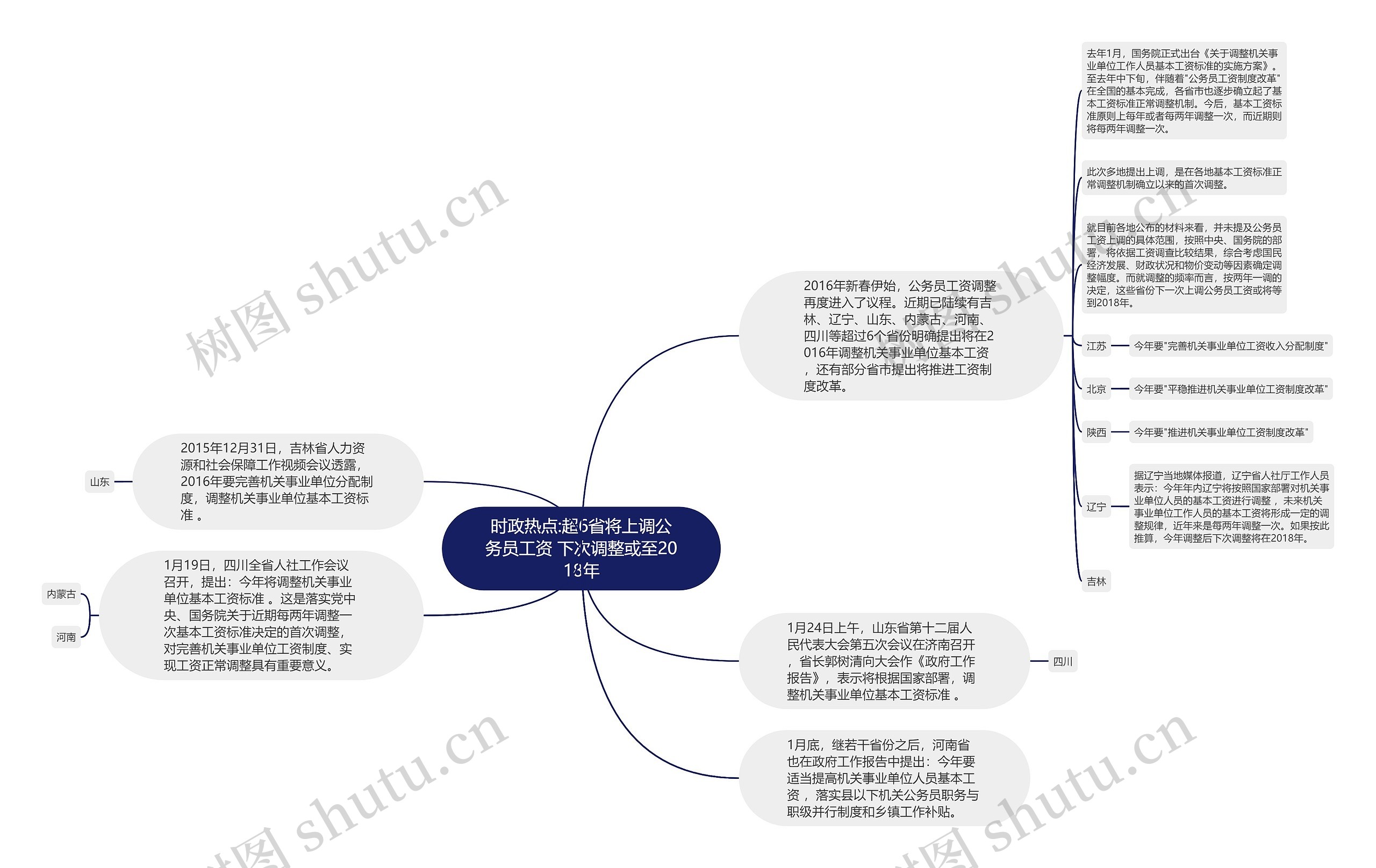 时政热点:超6省将上调公务员工资 下次调整或至2018年思维导图