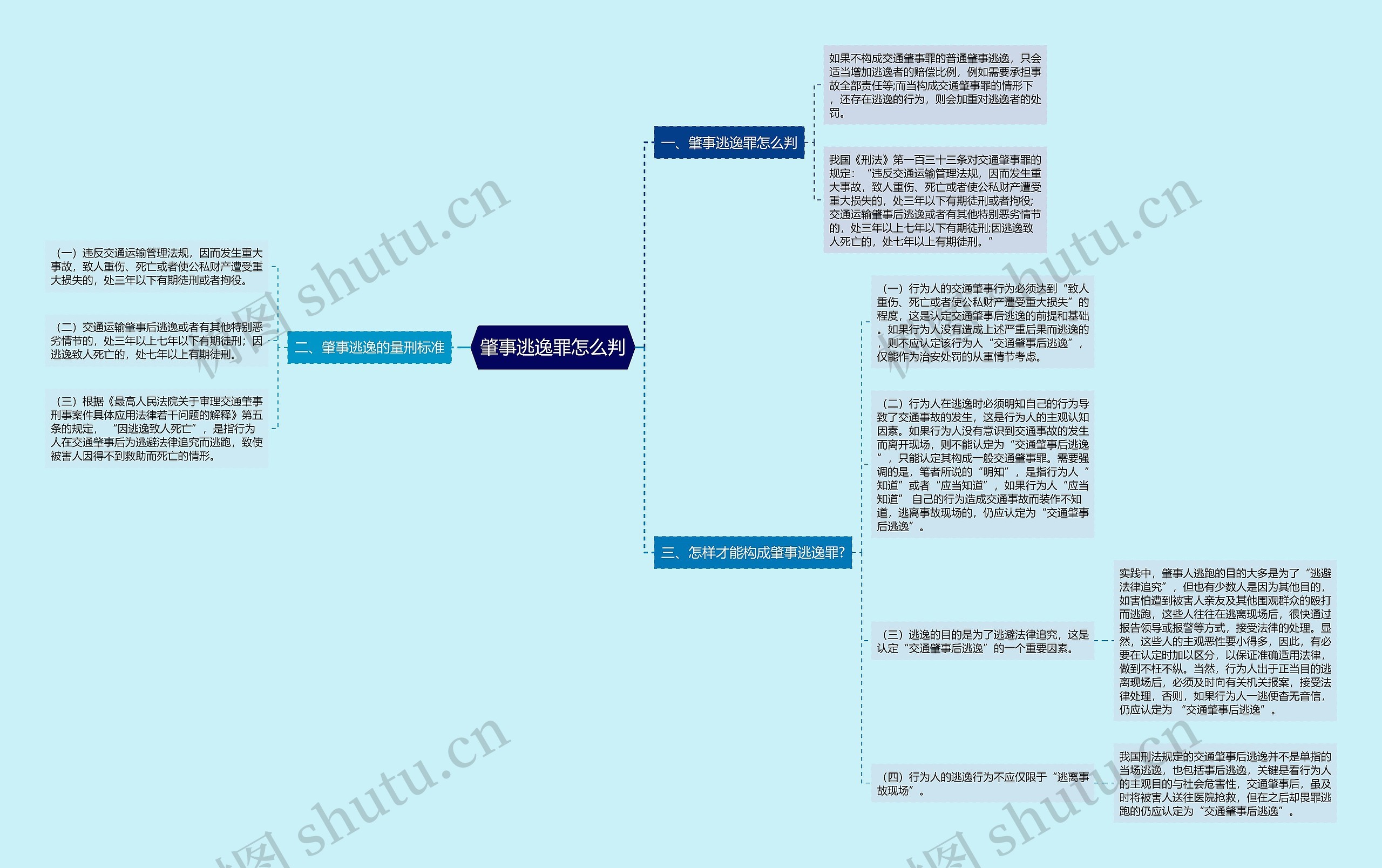 肇事逃逸罪怎么判思维导图