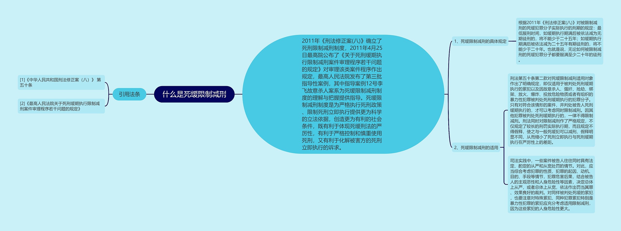 什么是死缓限制减刑思维导图