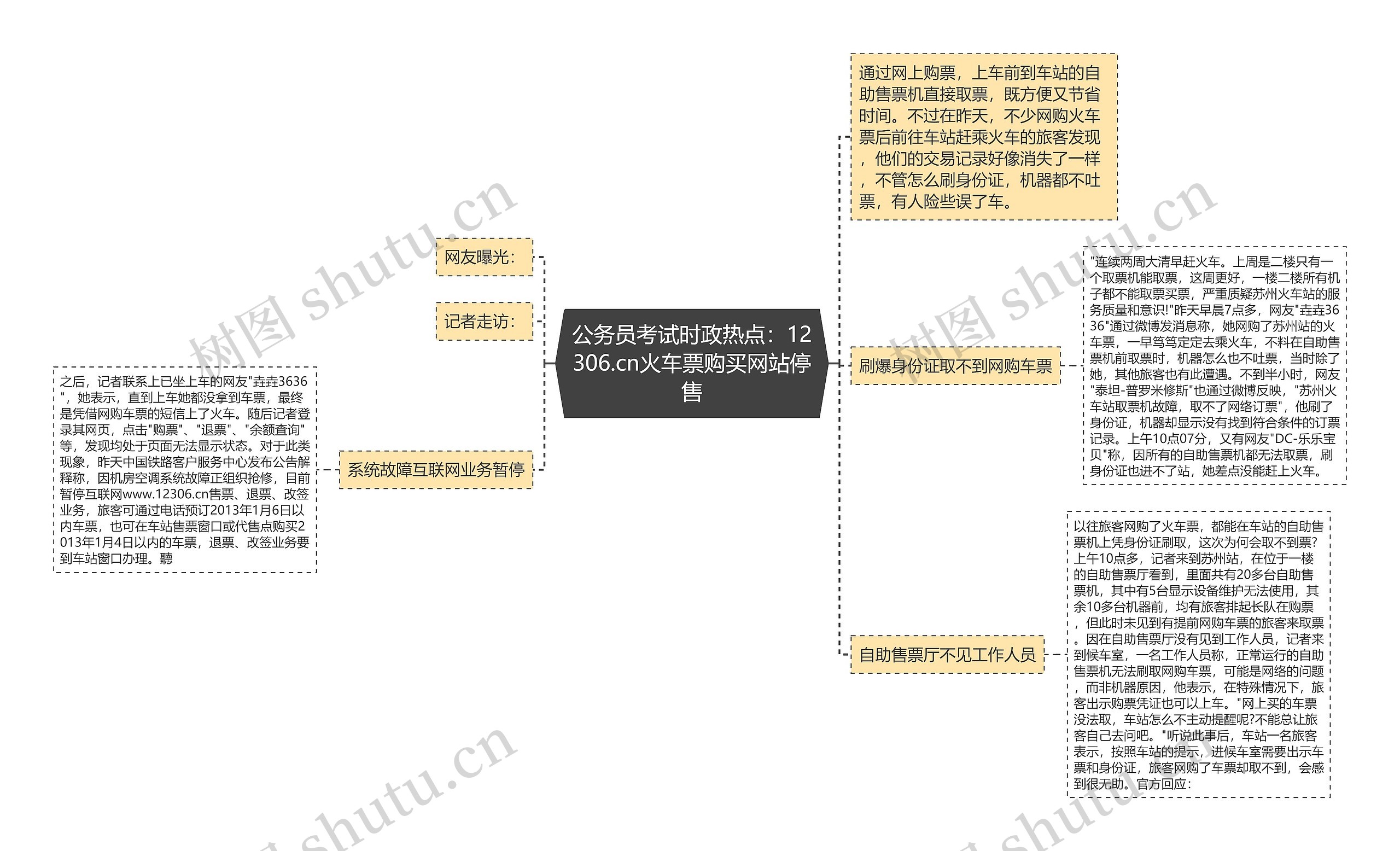 公务员考试时政热点：12306.cn火车票购买网站停售思维导图