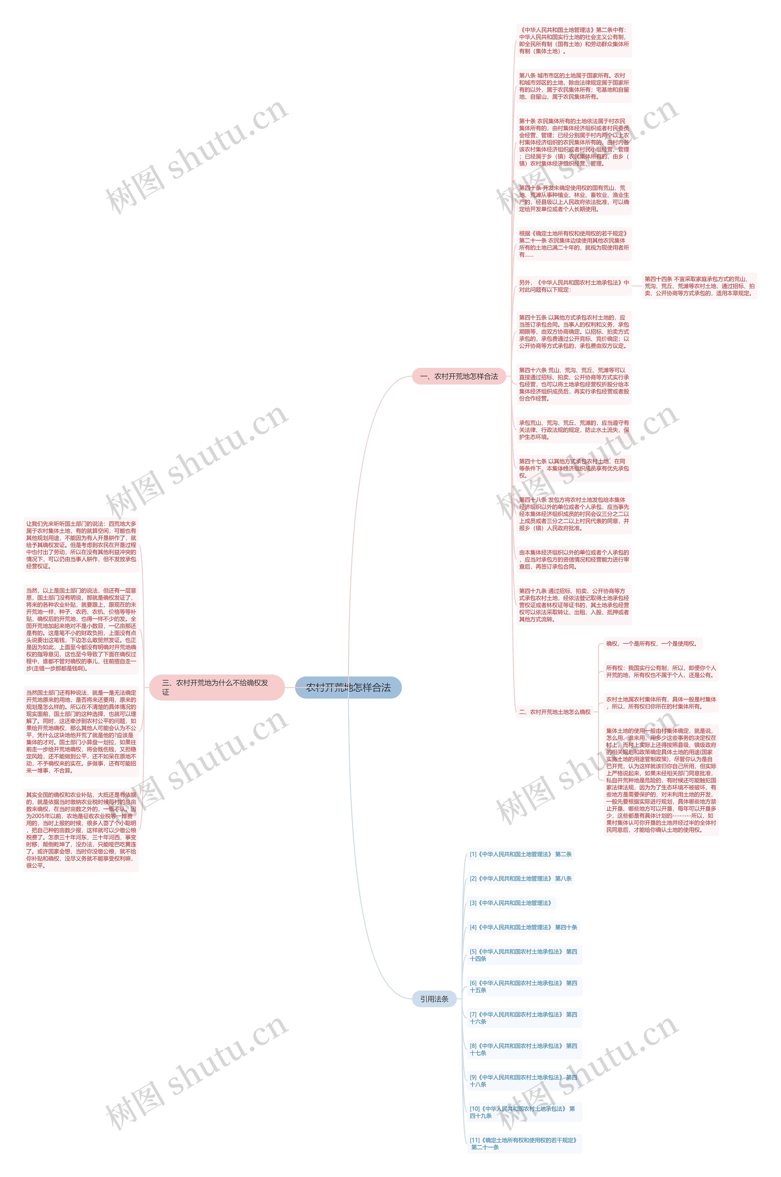 农村开荒地怎样合法思维导图