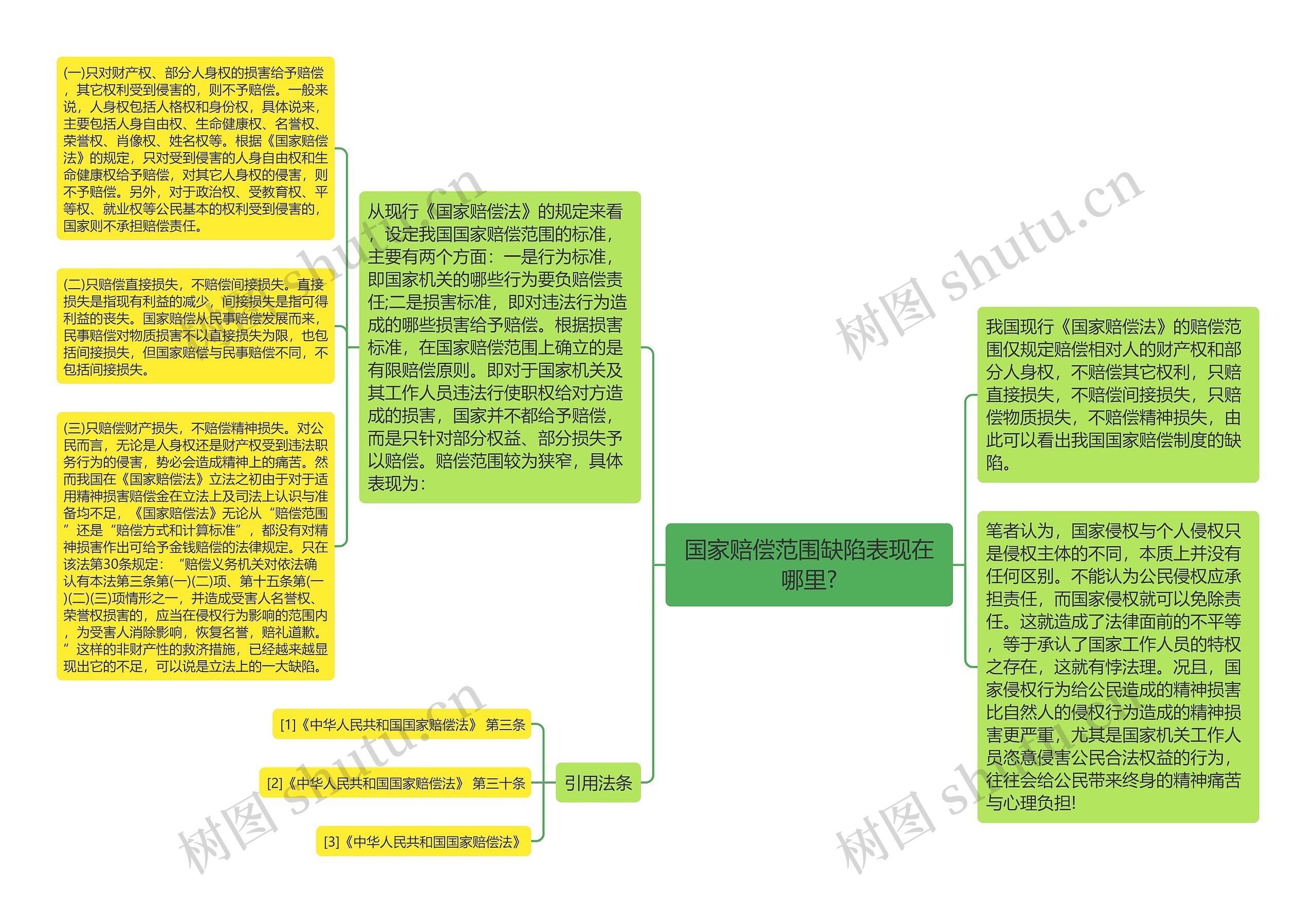 国家赔偿范围缺陷表现在哪里?思维导图