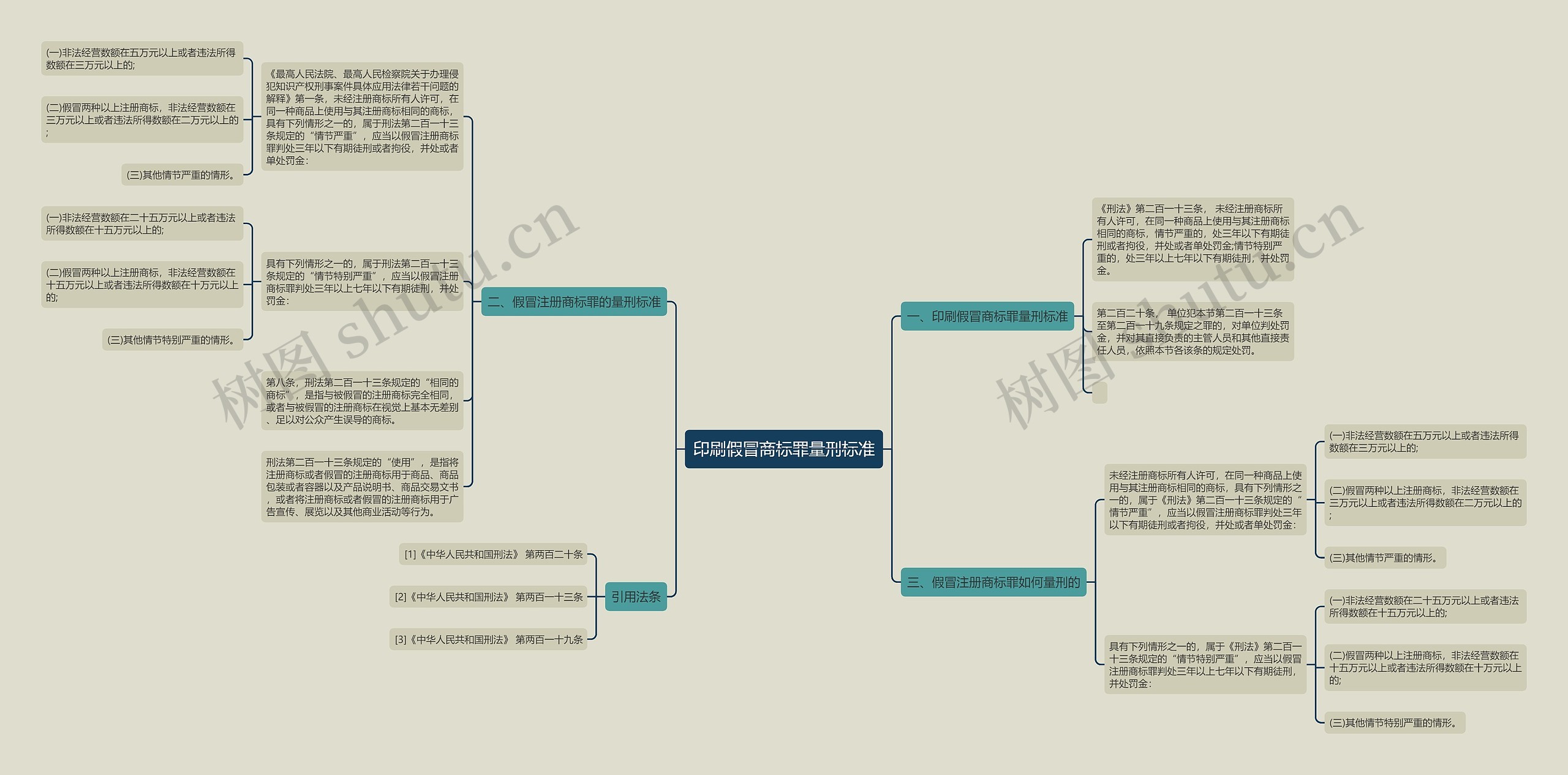 印刷假冒商标罪量刑标准思维导图