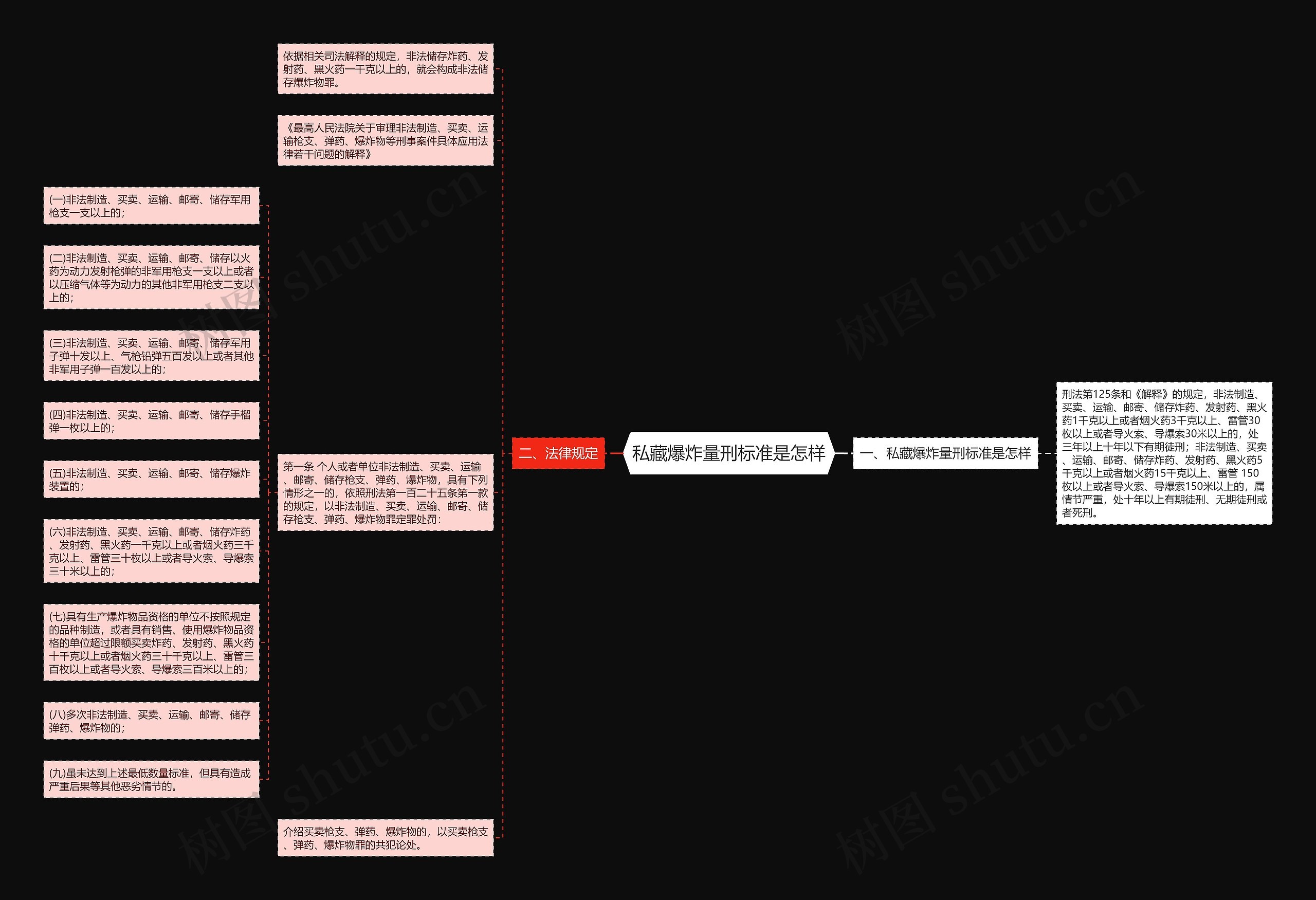 私藏爆炸量刑标准是怎样思维导图