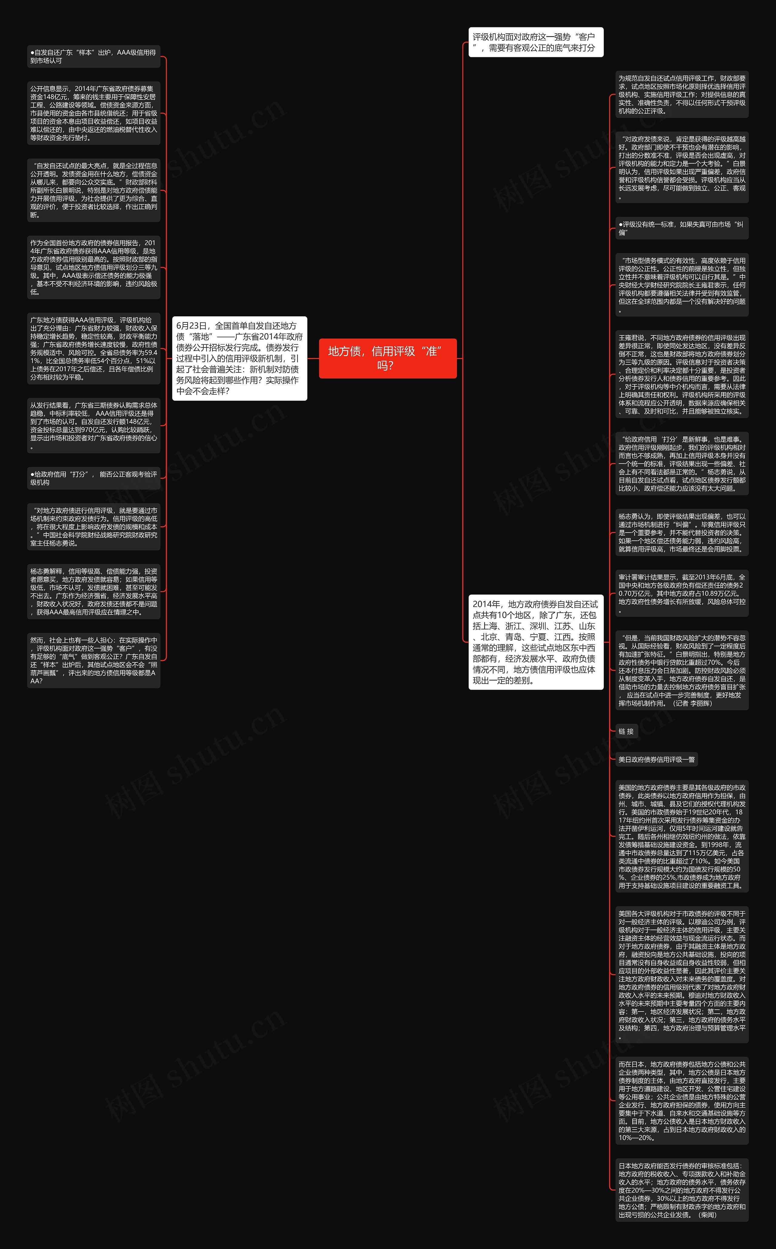 地方债，信用评级“准”吗？思维导图