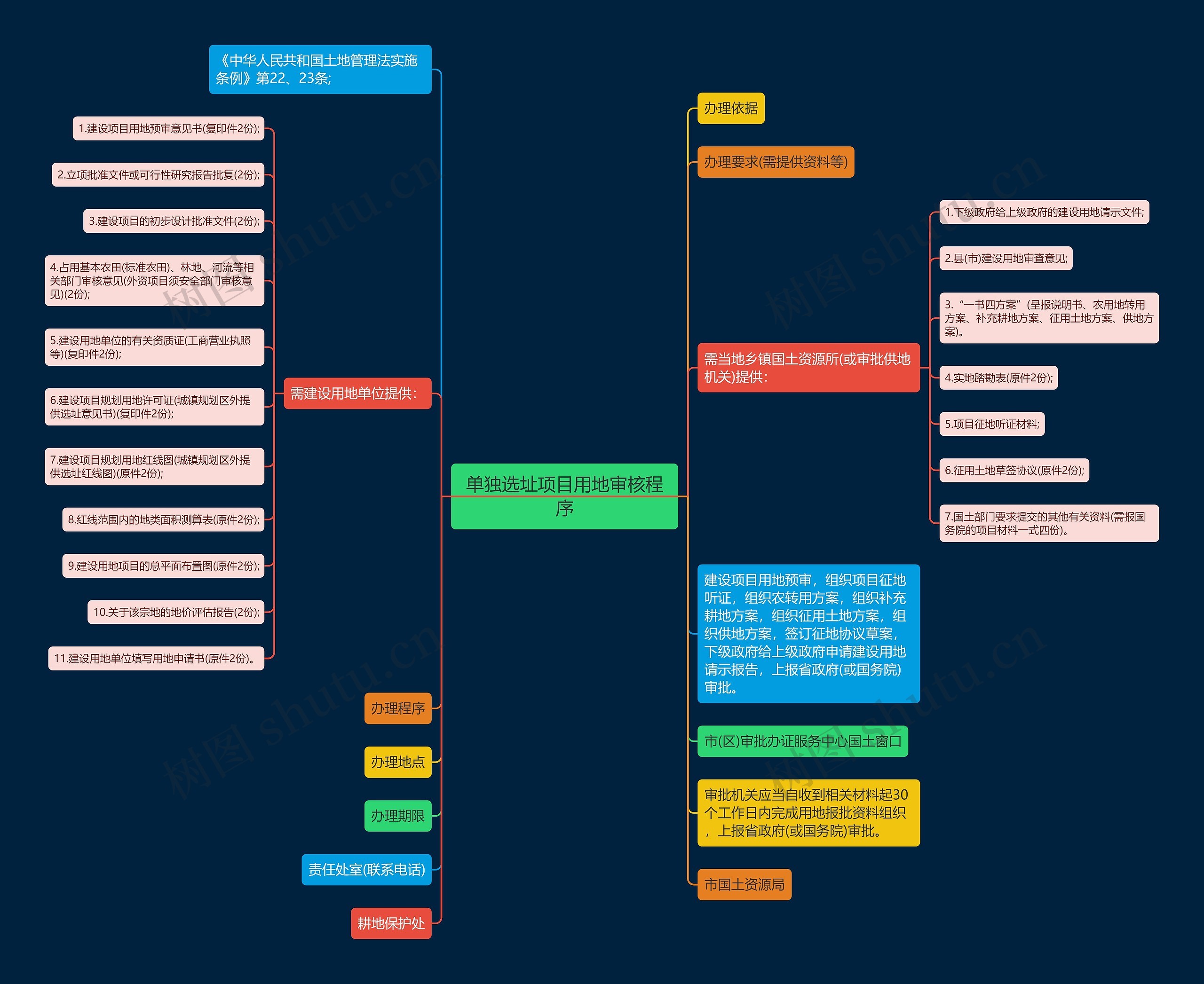 单独选址项目用地审核程序思维导图