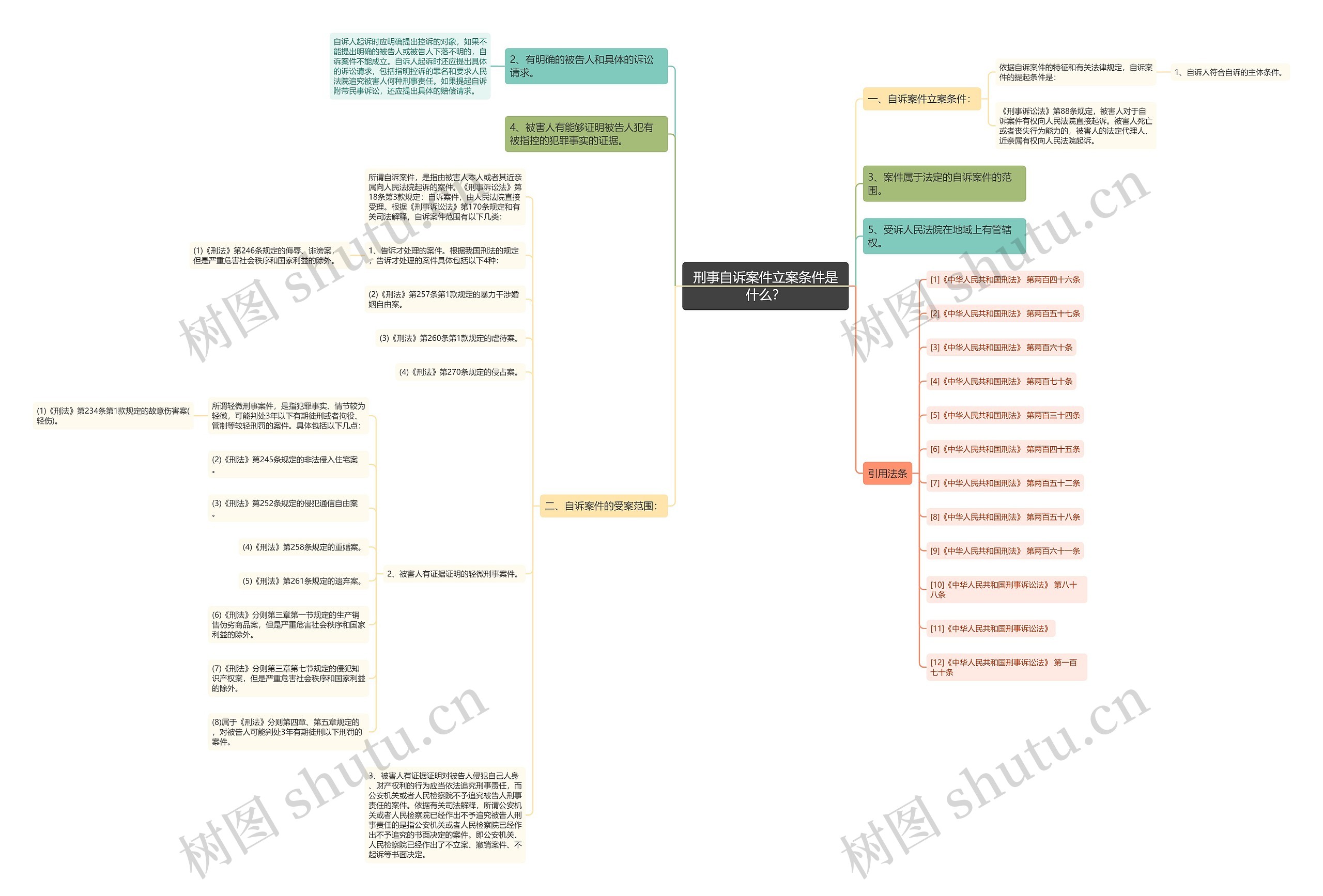 刑事自诉案件立案条件是什么？思维导图