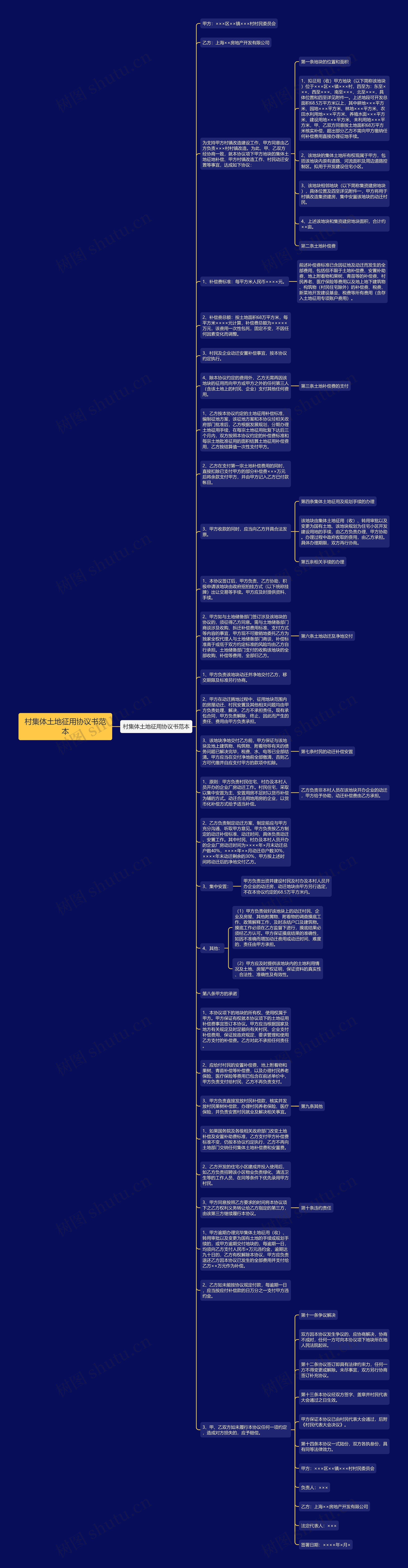 村集体土地征用协议书范本思维导图