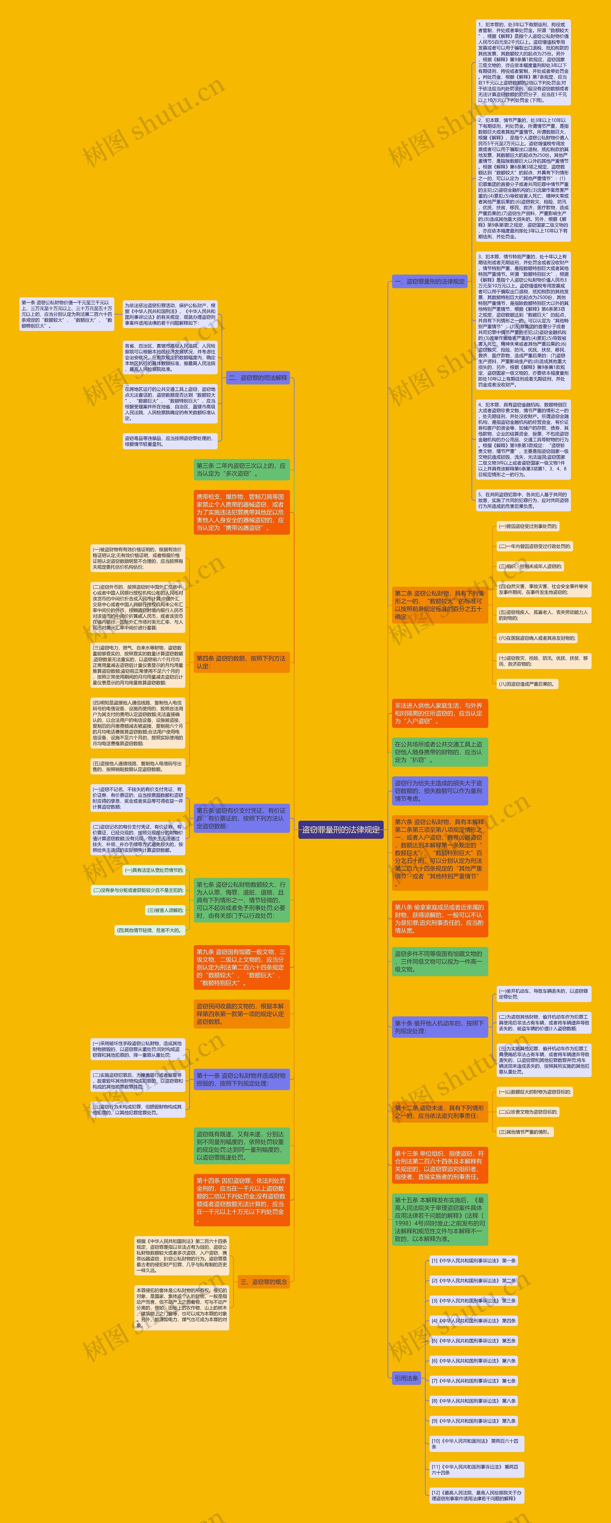 盗窃罪量刑的法律规定思维导图
