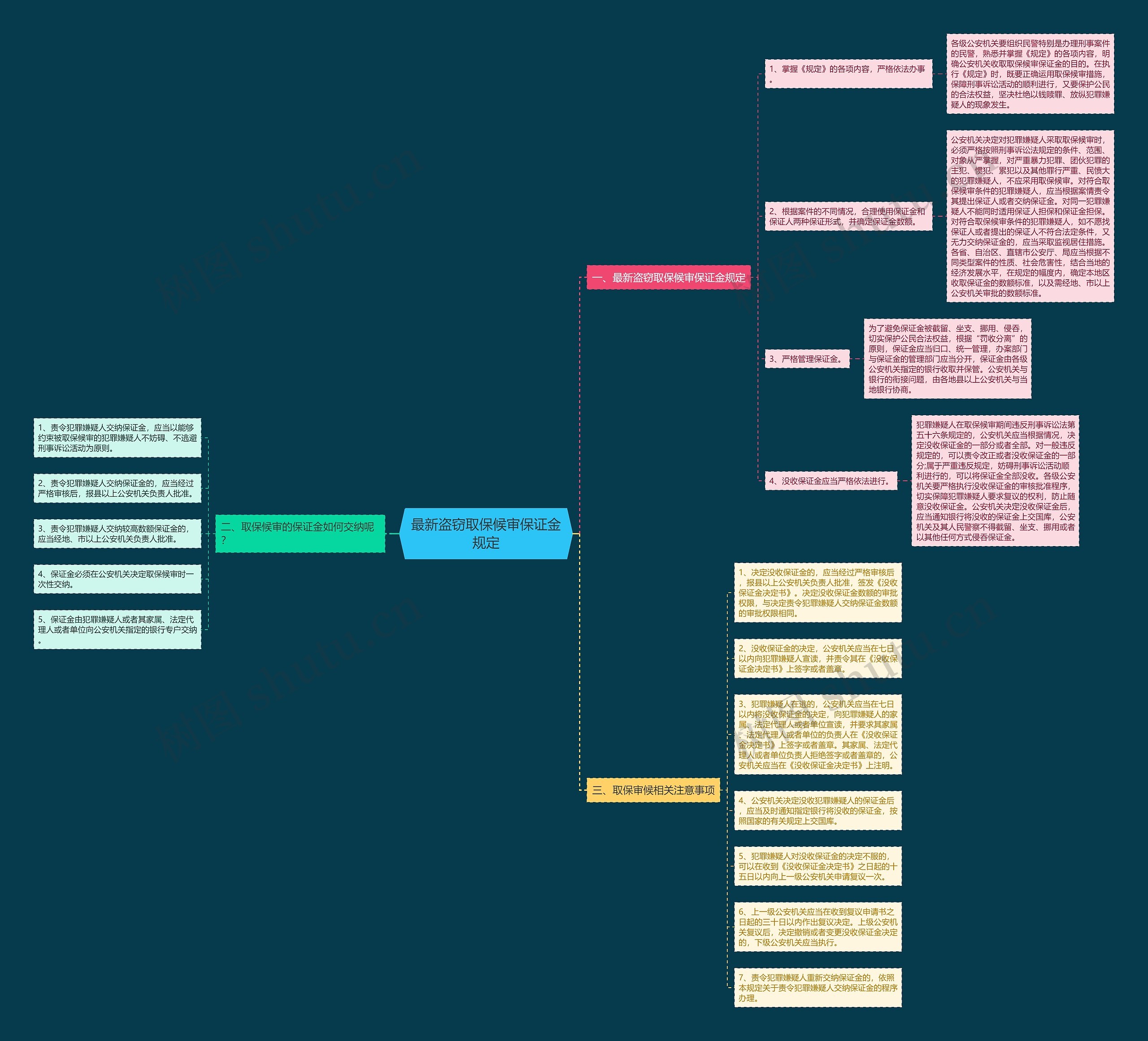 最新盗窃取保候审保证金规定思维导图