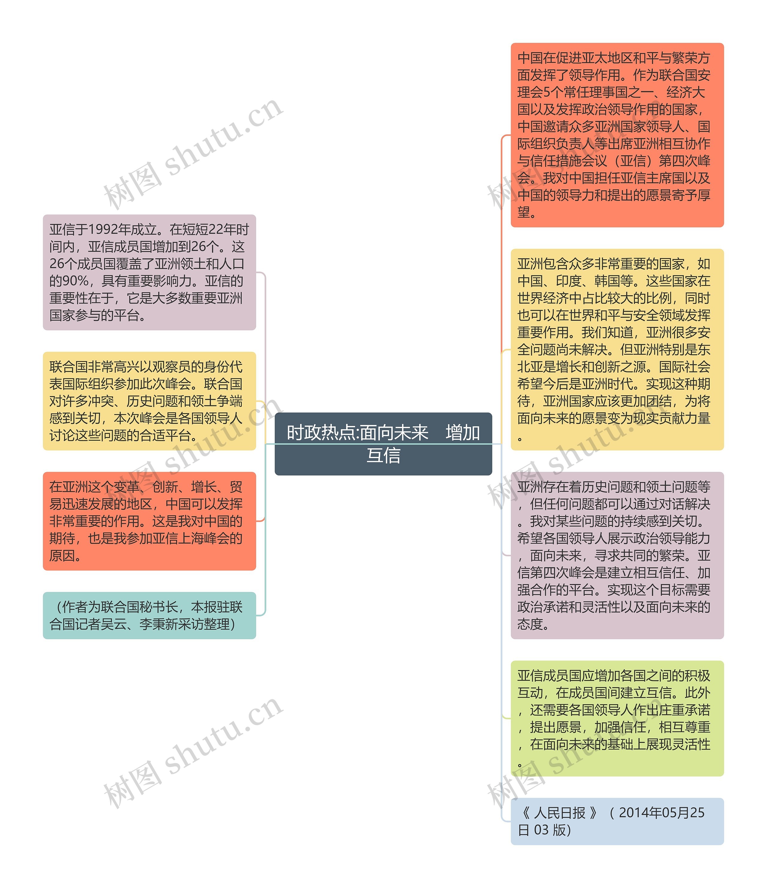 时政热点:面向未来　增加互信思维导图