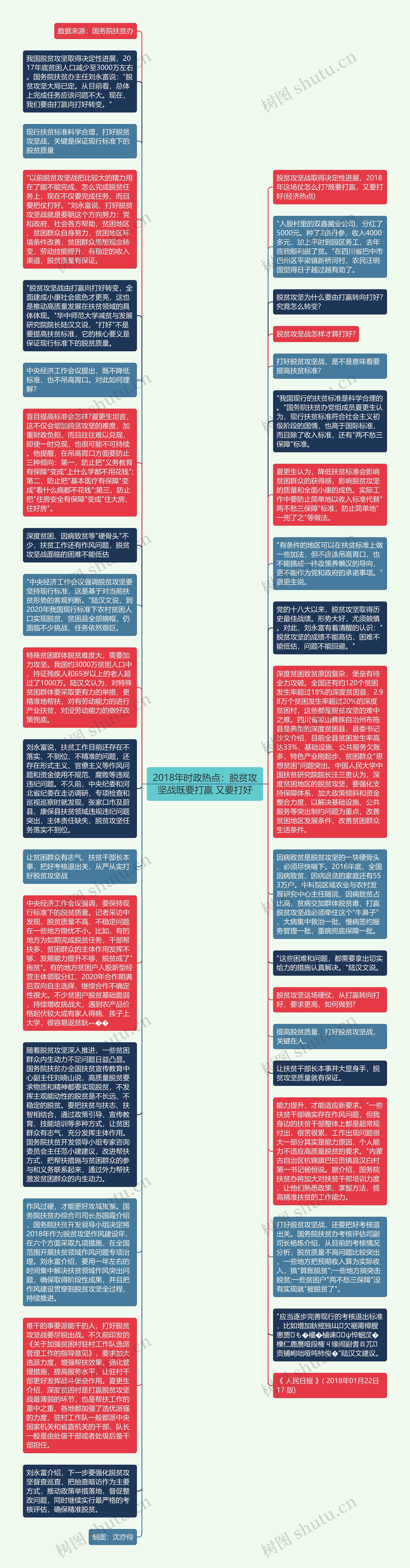 2018年时政热点：脱贫攻坚战既要打赢 又要打好思维导图