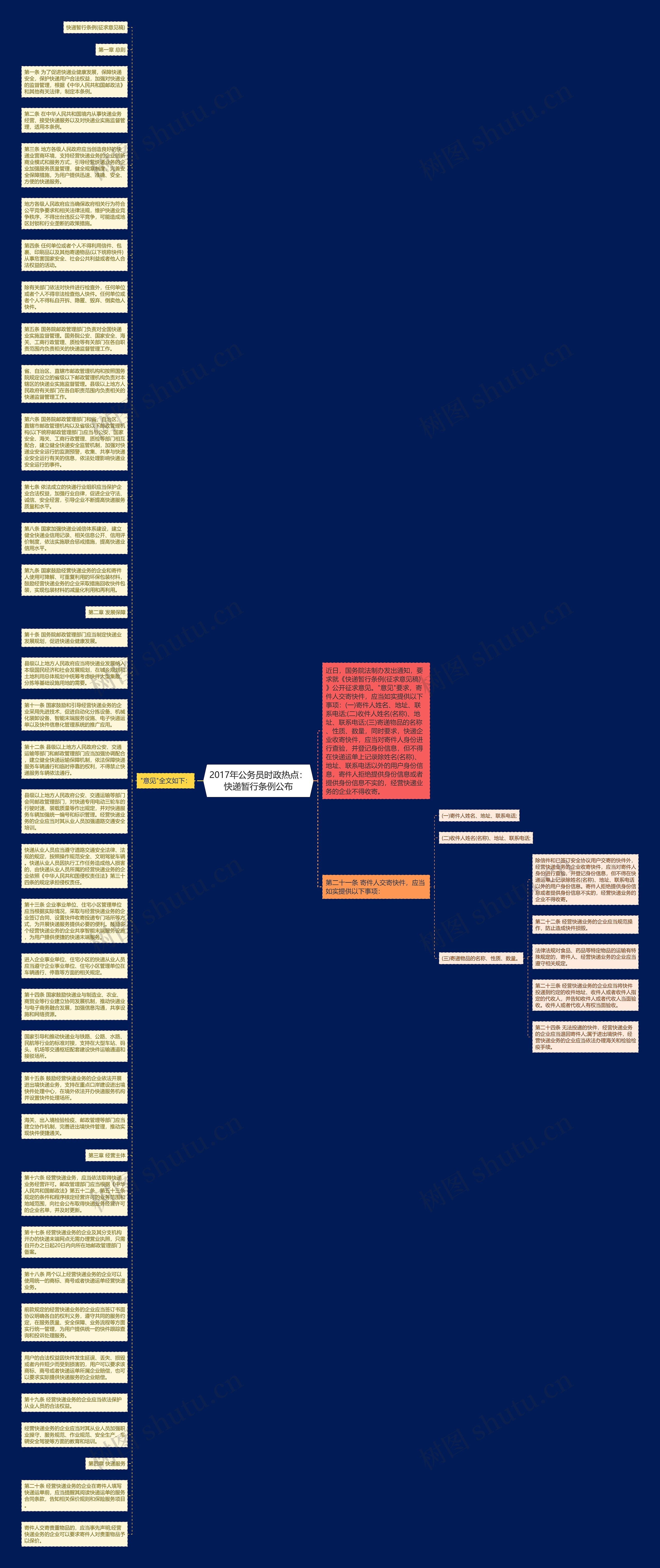 2017年公务员时政热点：快递暂行条例公布思维导图
