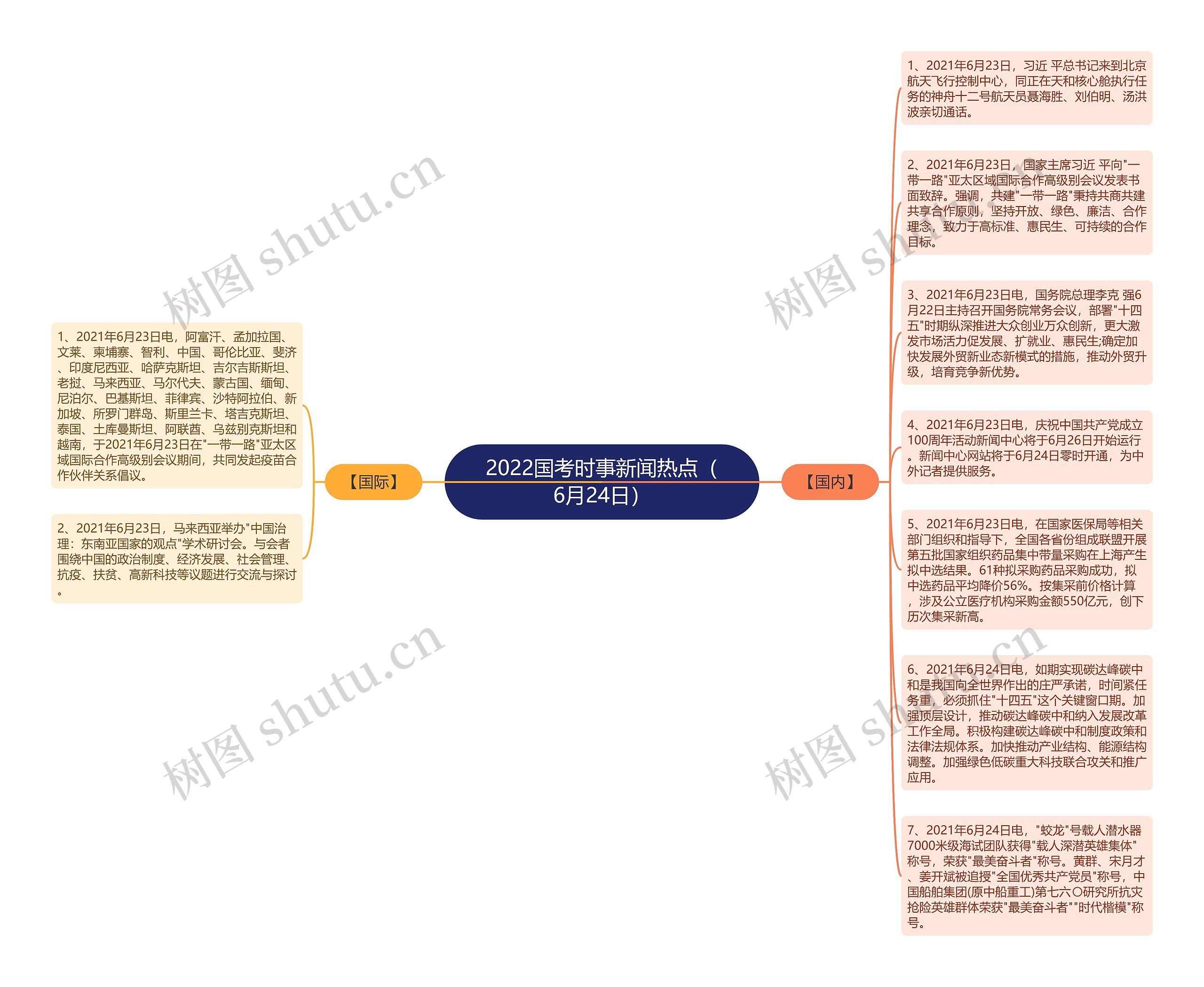 2022国考时事新闻热点（6月24日）思维导图