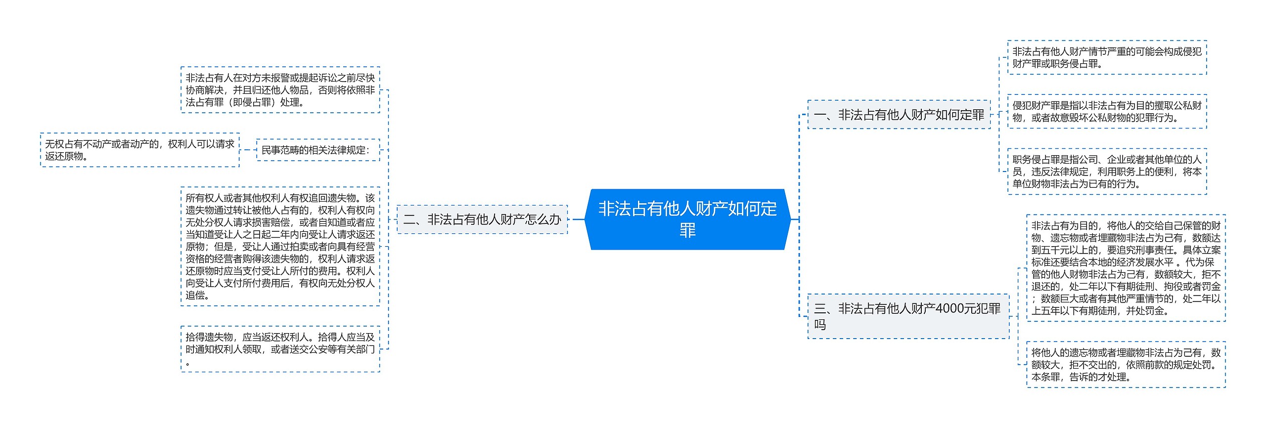 非法占有他人财产如何定罪思维导图